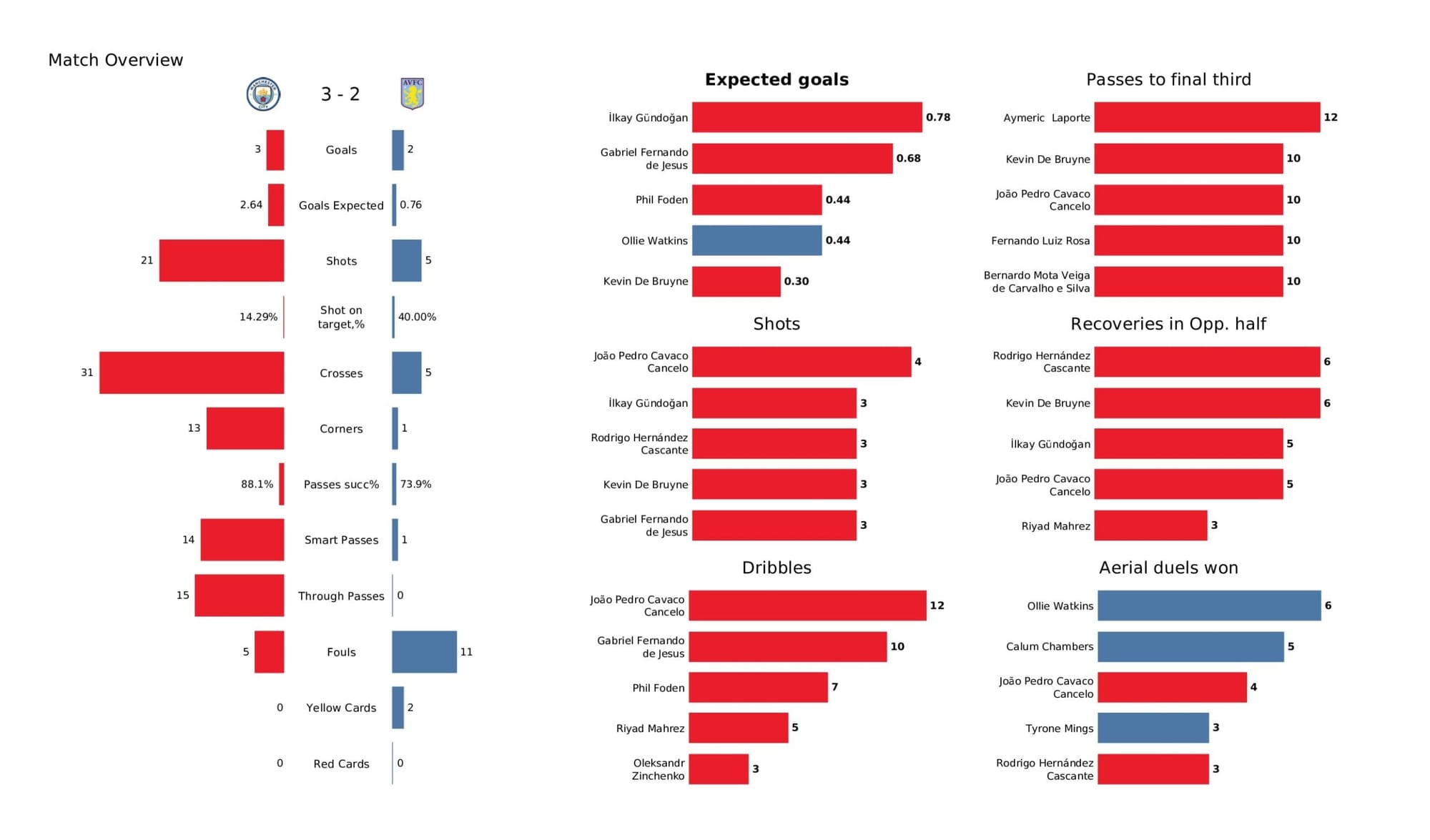 Premier League 2021/22: Manchester City vs Aston Villa - data viz, stats and insights