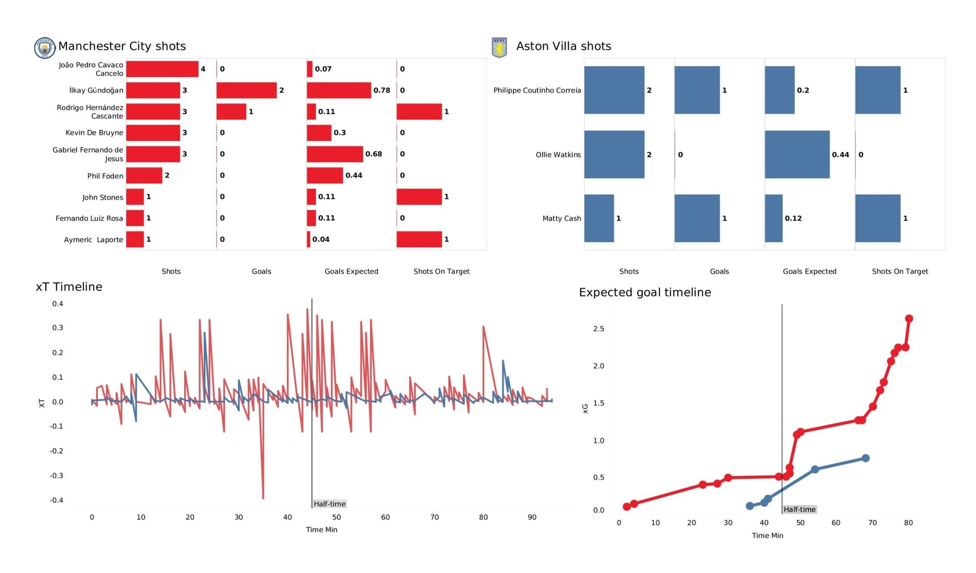 Premier League 2021/22: Manchester City vs Aston Villa - data viz, stats and insights