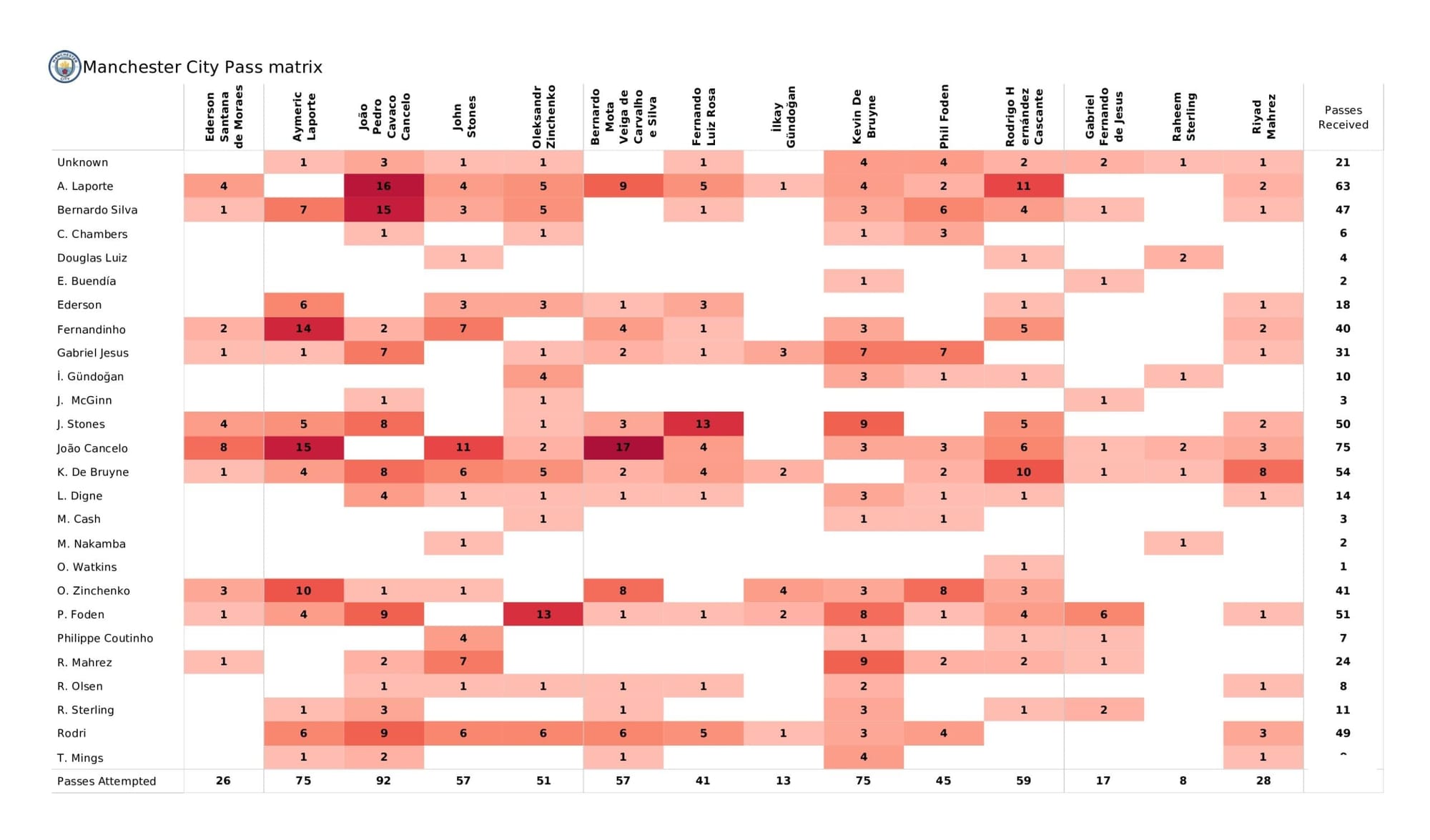 Premier League 2021/22: Manchester City vs Aston Villa - data viz, stats and insights