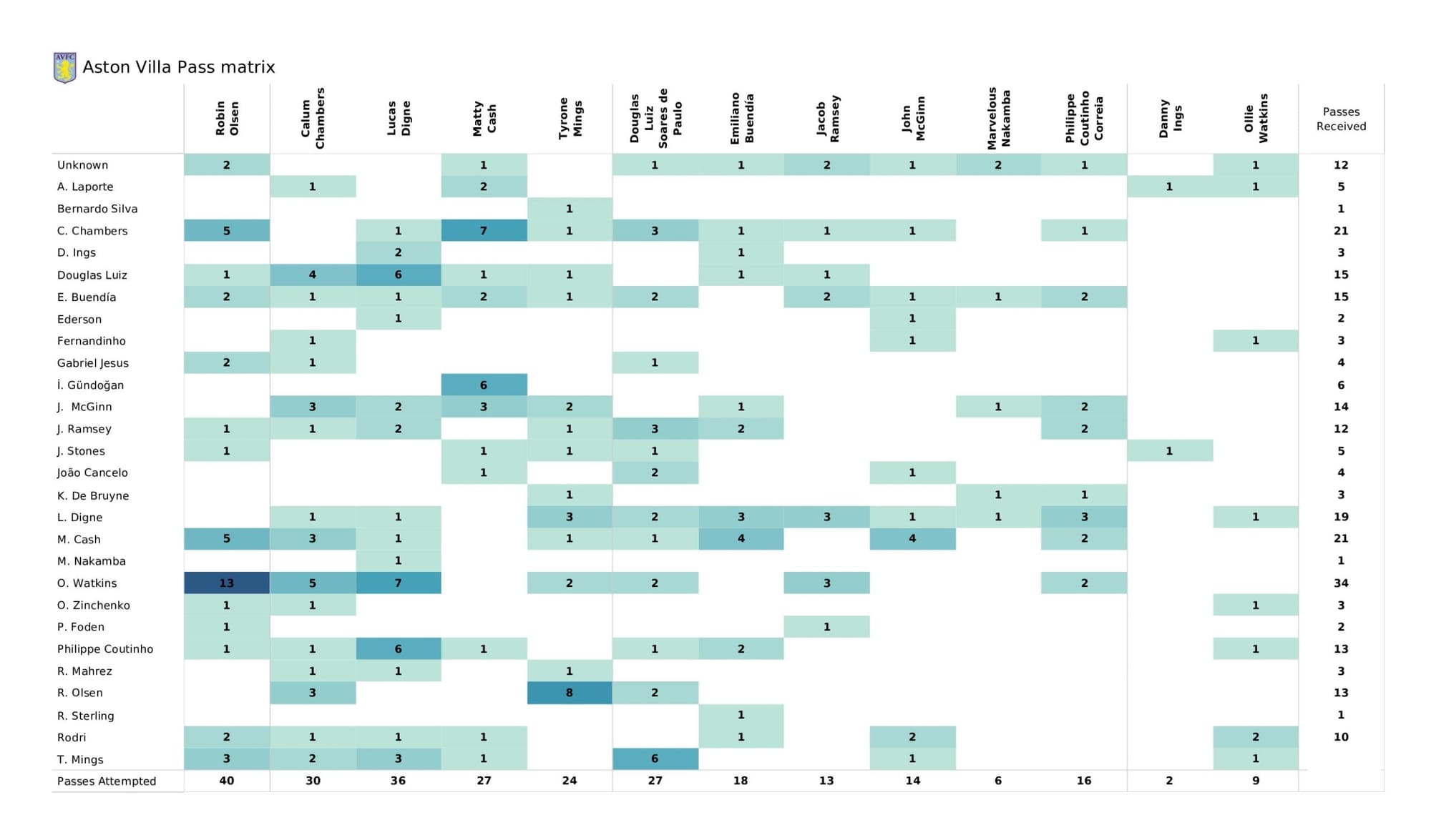 Premier League 2021/22: Manchester City vs Aston Villa - data viz, stats and insights