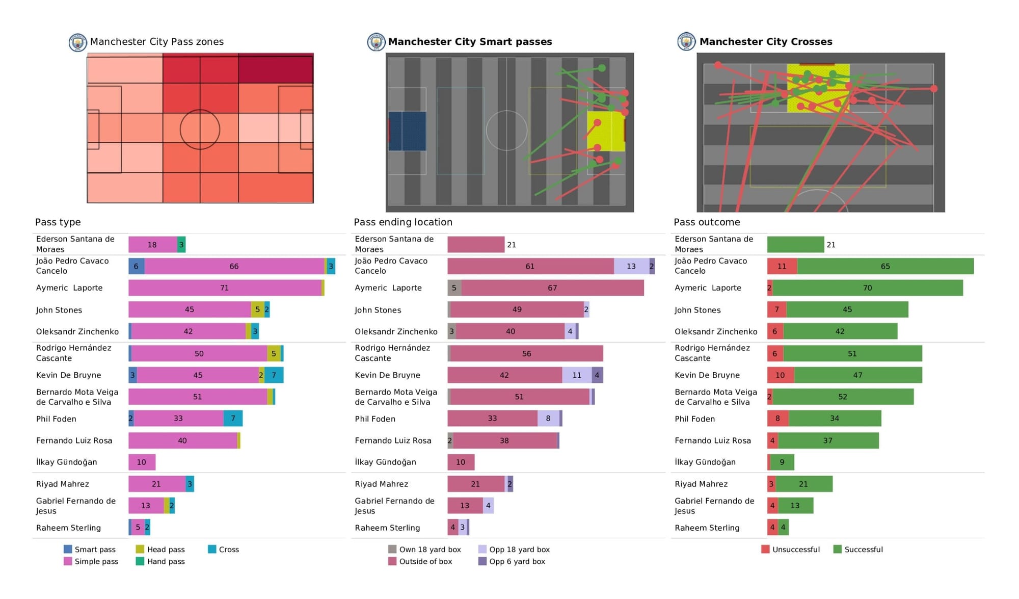 Premier League 2021/22: Manchester City vs Aston Villa - data viz, stats and insights