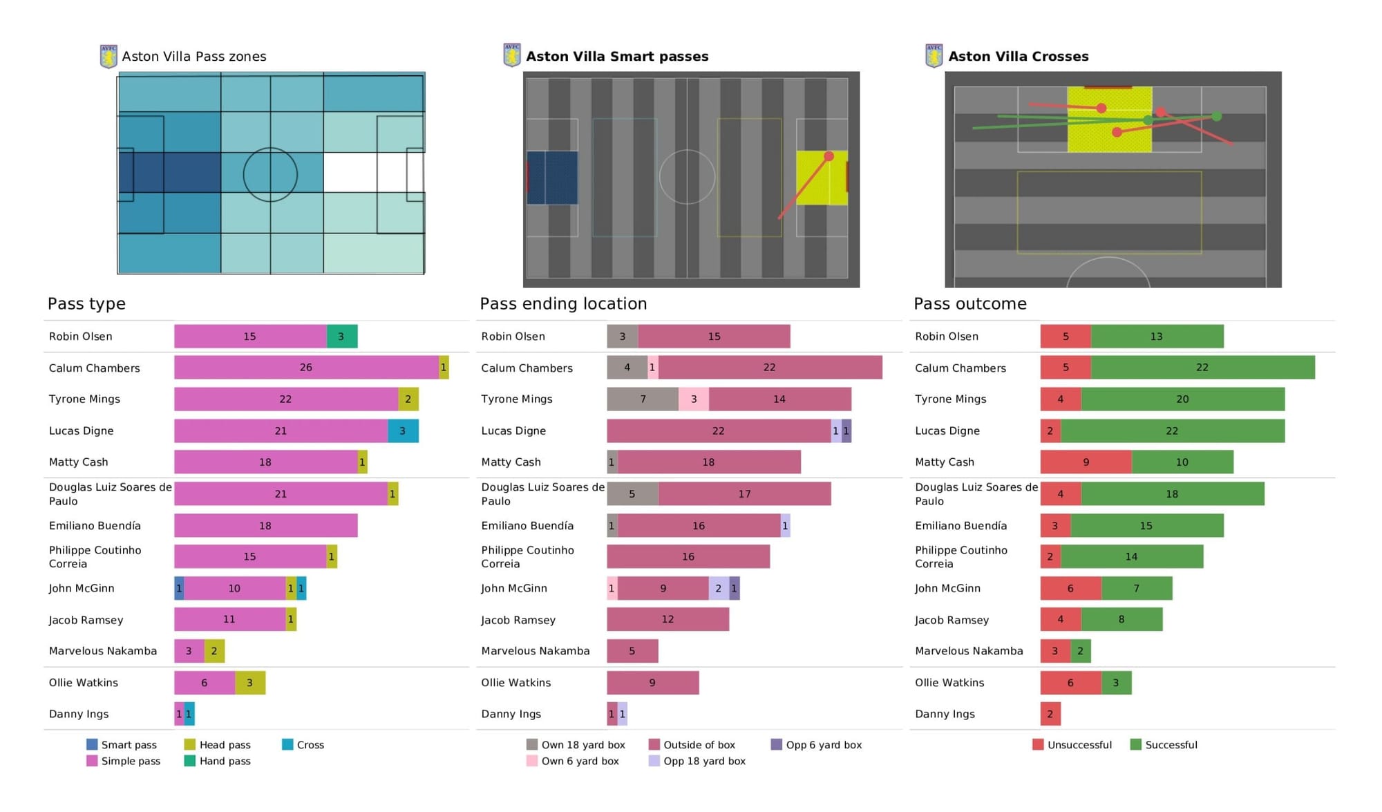 Premier League 2021/22: Manchester City vs Aston Villa - data viz, stats and insights