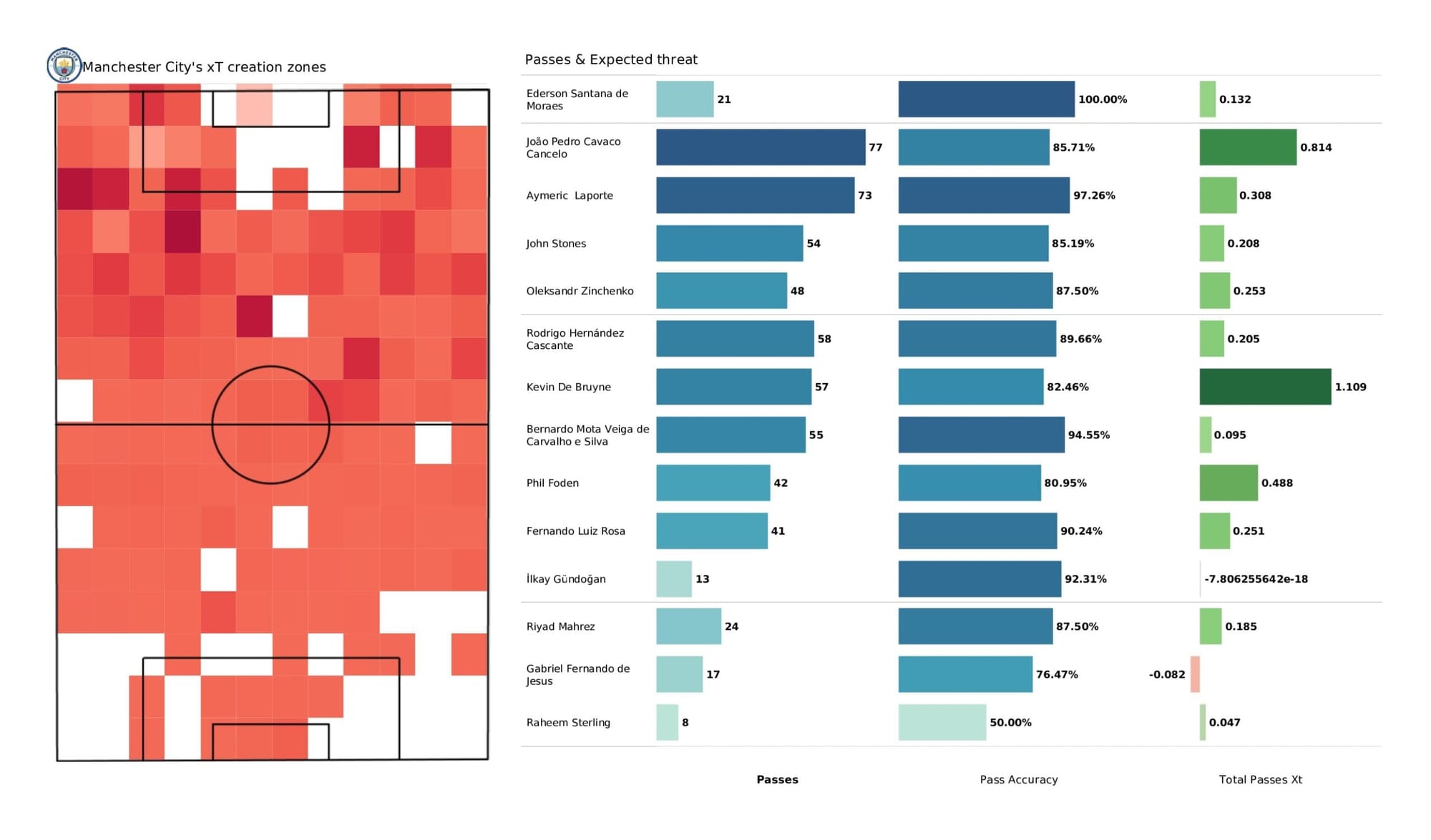 Premier League 2021/22: Manchester City vs Aston Villa - data viz, stats and insights