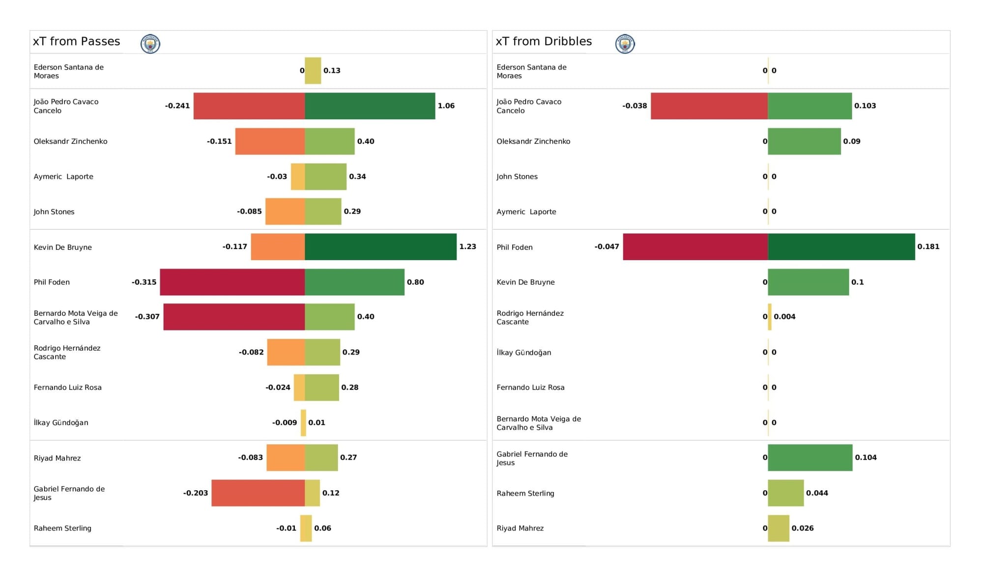 Premier League 2021/22: Manchester City vs Aston Villa - data viz, stats and insights