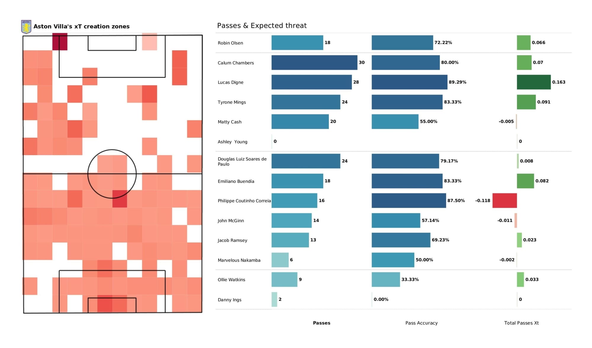 Premier League 2021/22: Manchester City vs Aston Villa - data viz, stats and insights