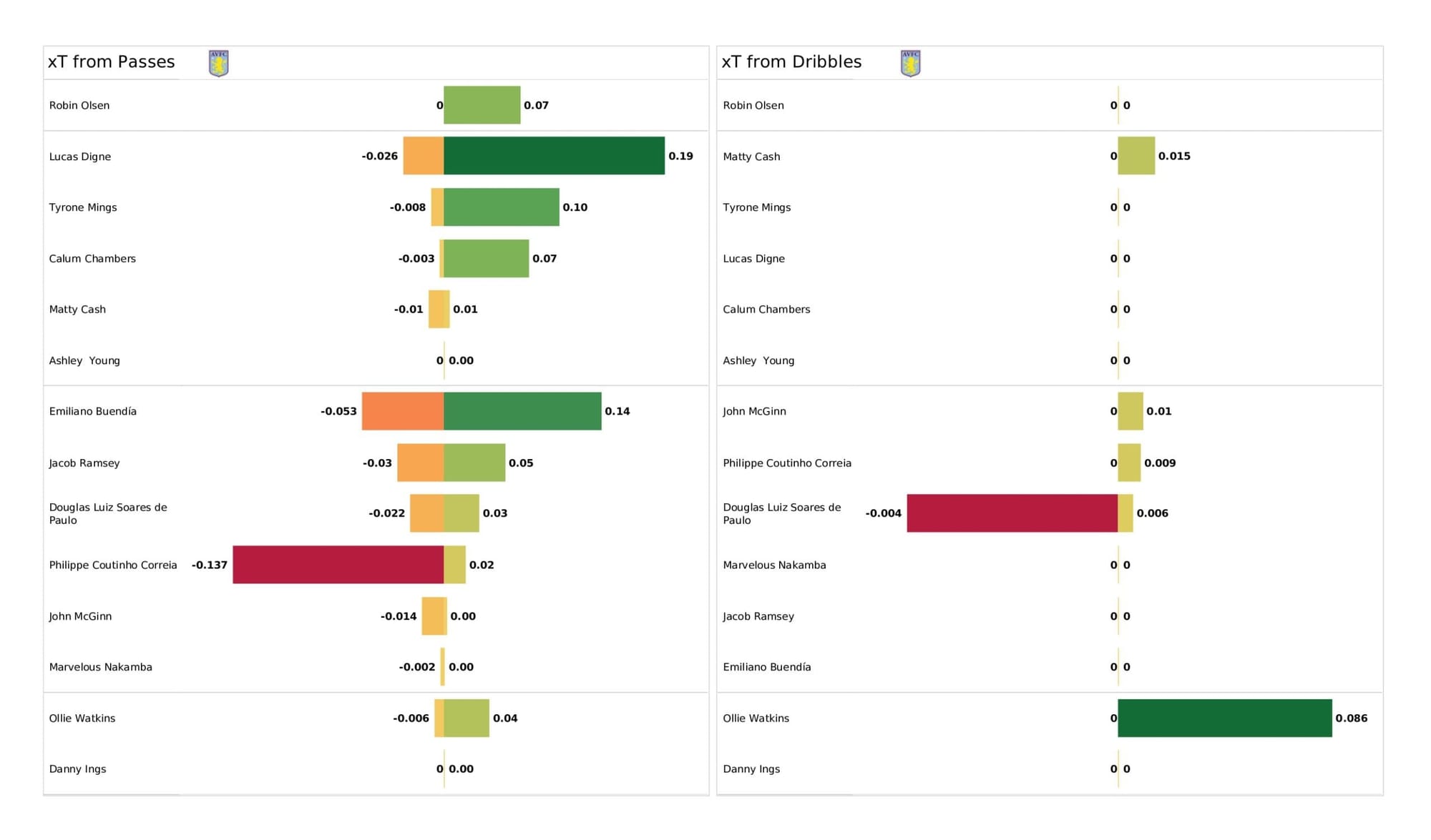 Premier League 2021/22: Manchester City vs Aston Villa - data viz, stats and insights