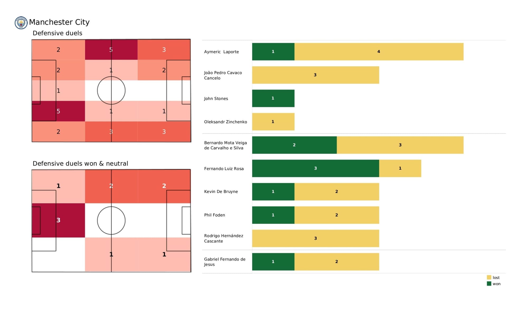 Premier League 2021/22: Manchester City vs Aston Villa - data viz, stats and insights