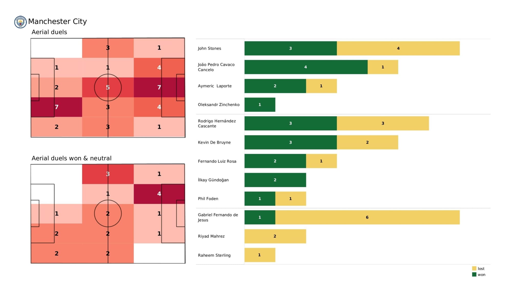 Premier League 2021/22: Manchester City vs Aston Villa - data viz, stats and insights