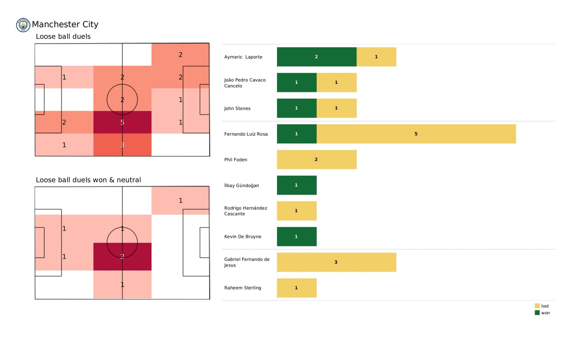 Premier League 2021/22: Manchester City vs Aston Villa - data viz, stats and insights