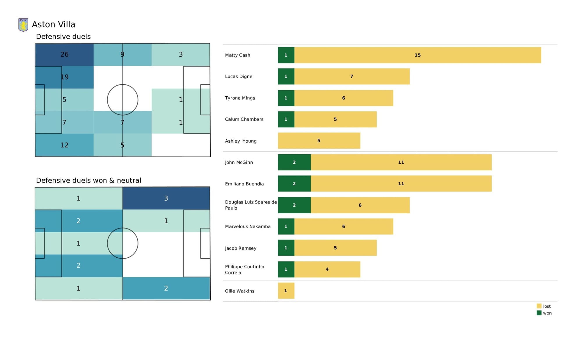 Premier League 2021/22: Manchester City vs Aston Villa - data viz, stats and insights