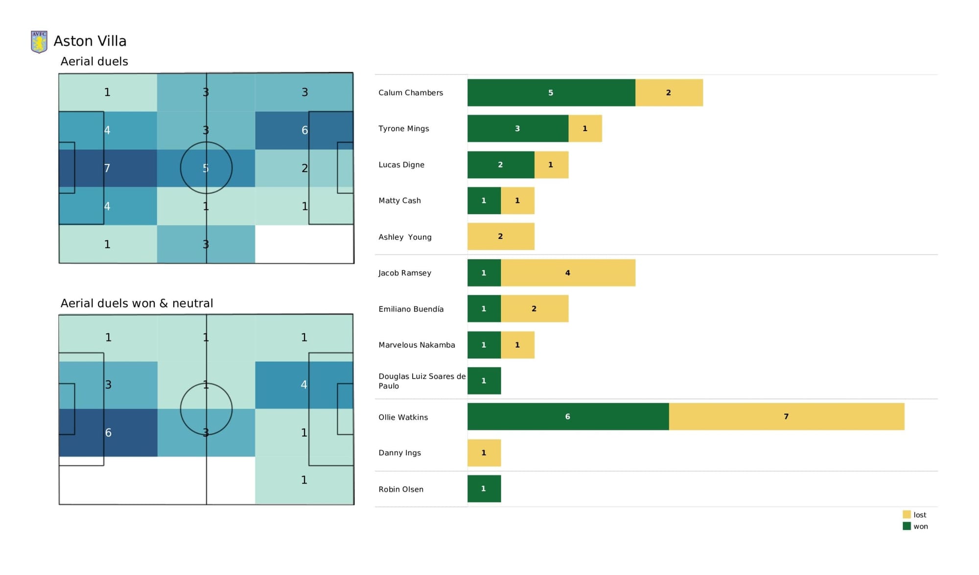 Premier League 2021/22: Manchester City vs Aston Villa - data viz, stats and insights