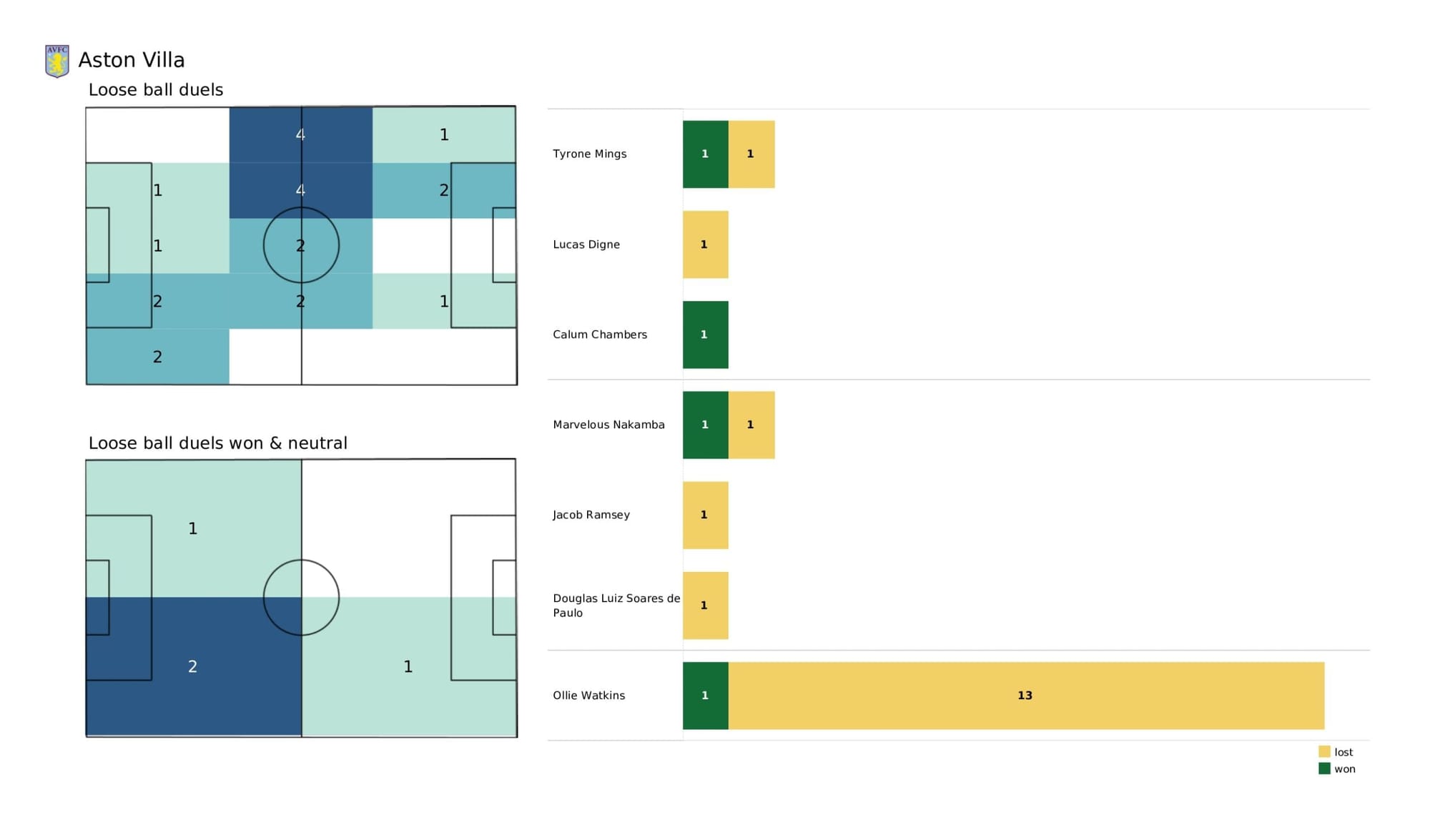 Premier League 2021/22: Manchester City vs Aston Villa - data viz, stats and insights