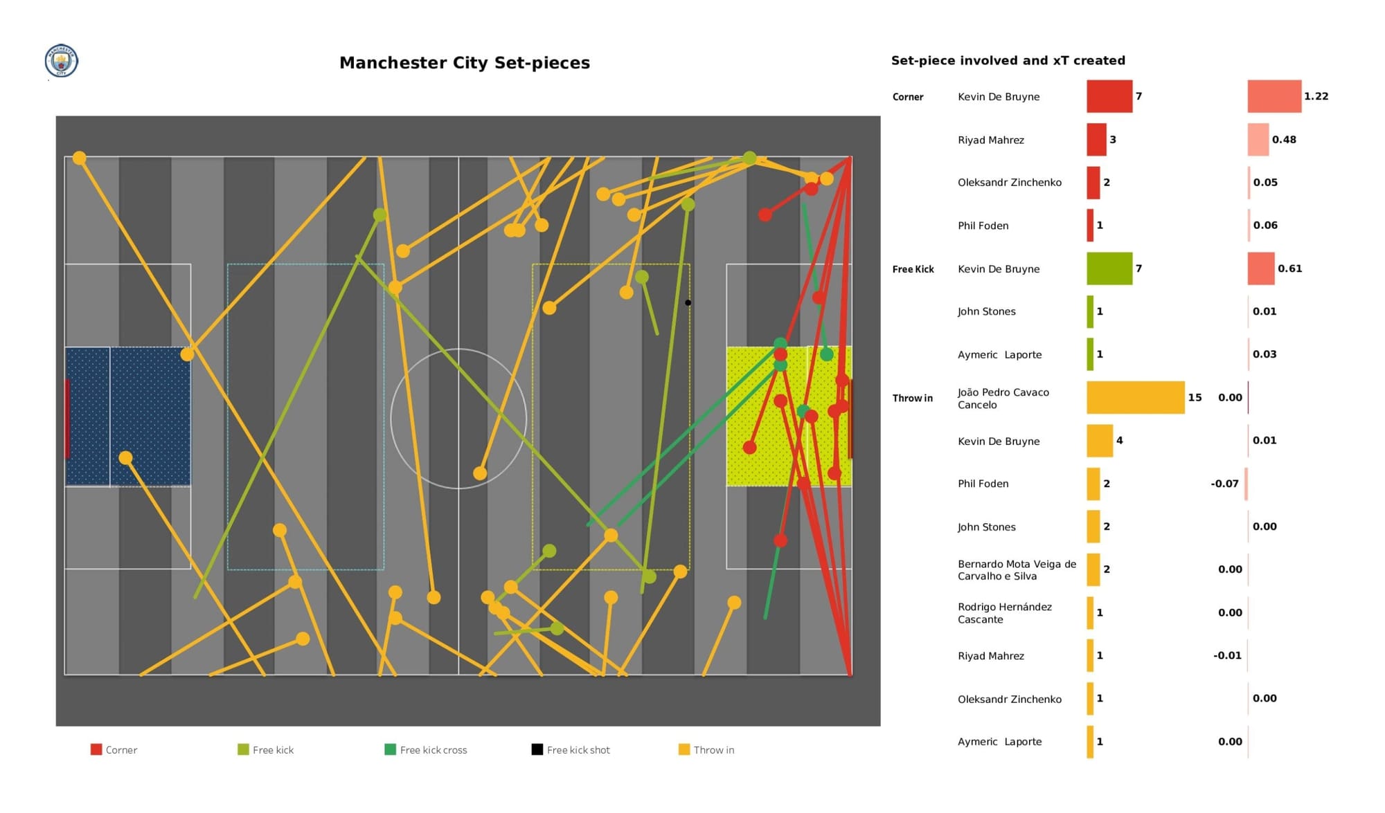 Premier League 2021/22: Manchester City vs Aston Villa - data viz, stats and insights