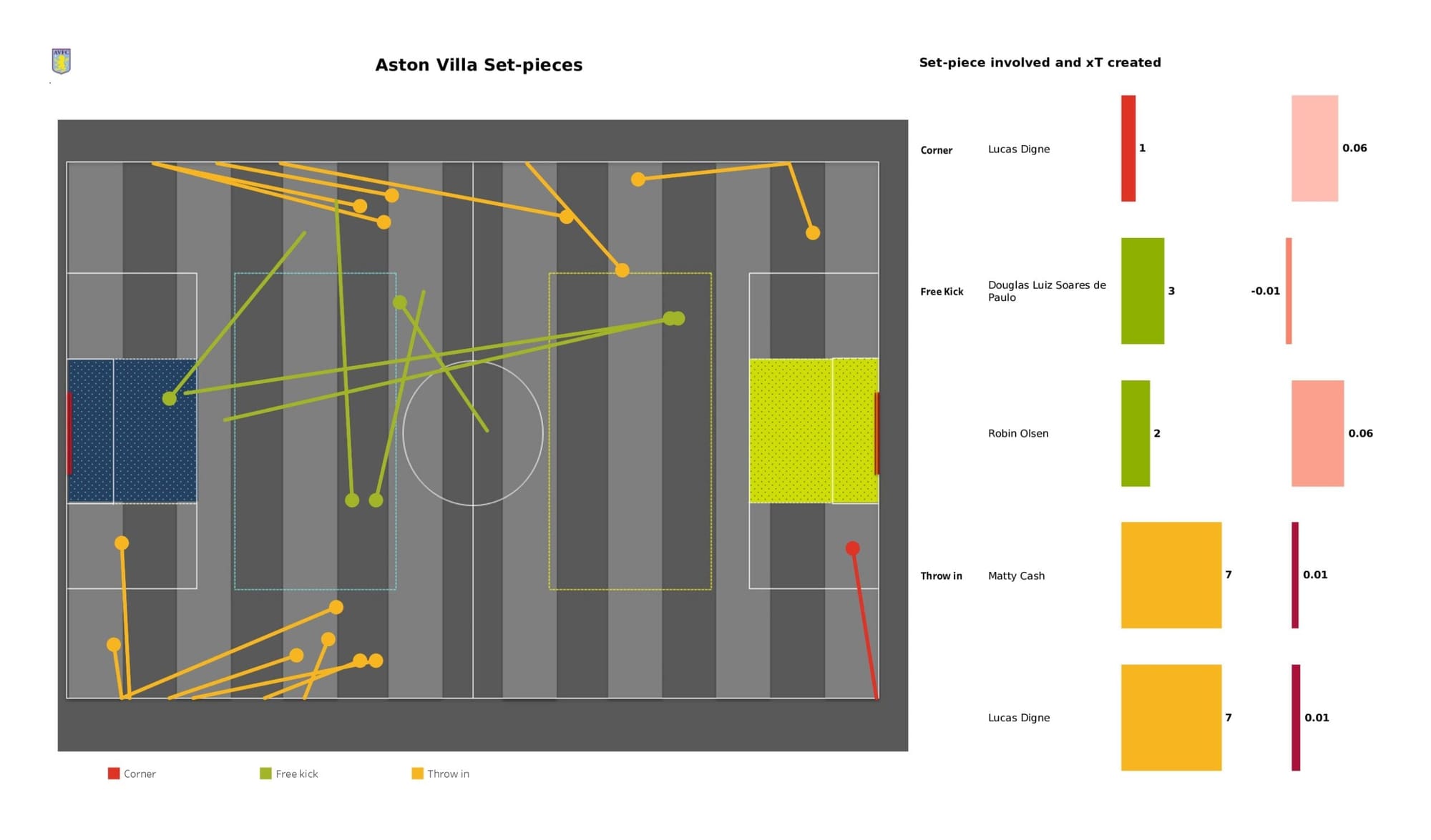 Premier League 2021/22: Manchester City vs Aston Villa - data viz, stats and insights