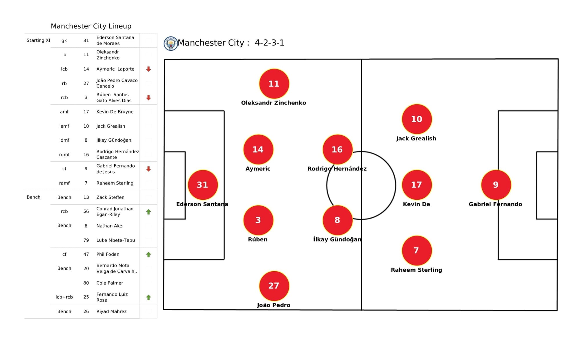 Premier League 2021/22: Manchester City vs Newcastle United - data viz, stats and insights