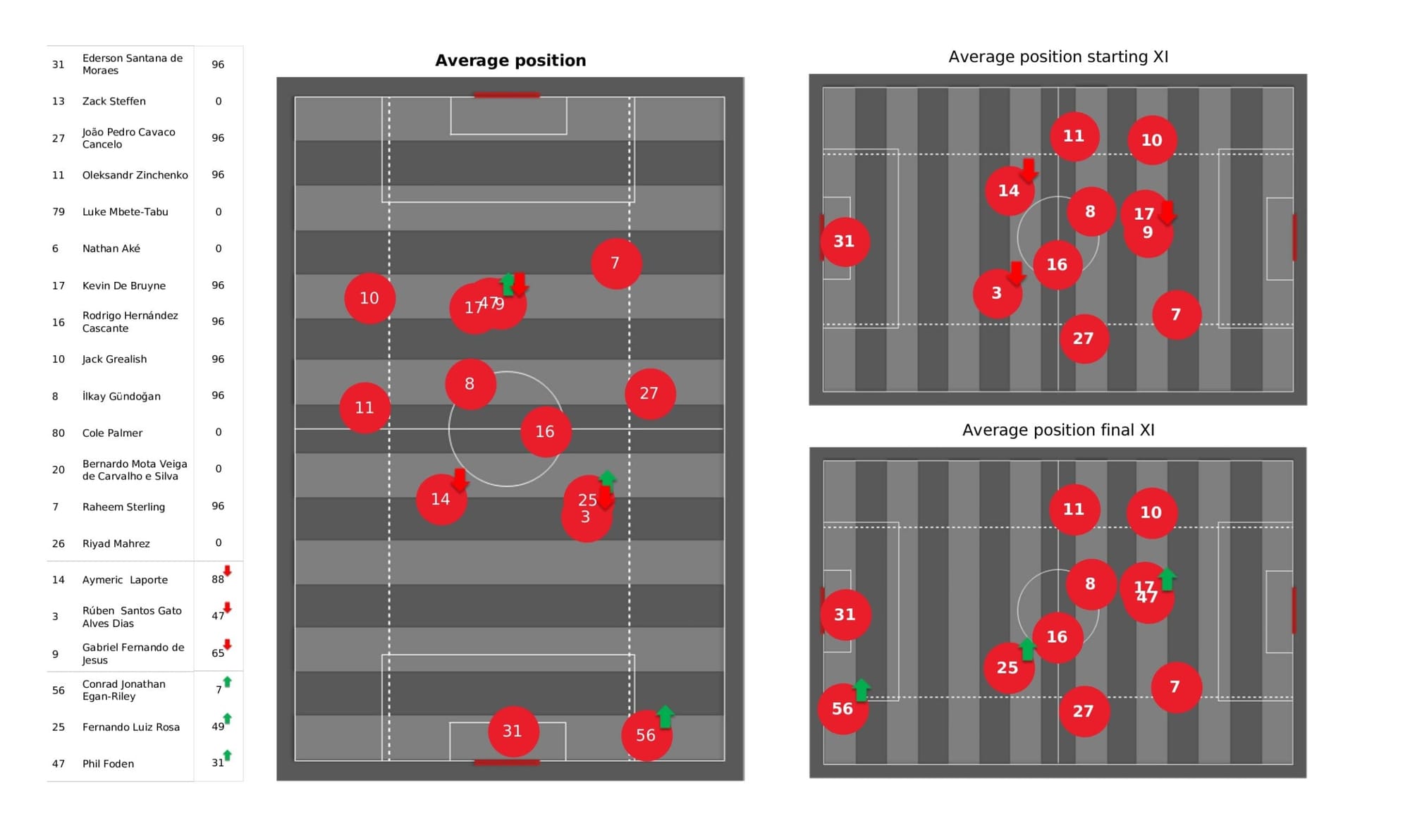 Premier League 2021/22: Manchester City vs Newcastle United - data viz, stats and insights