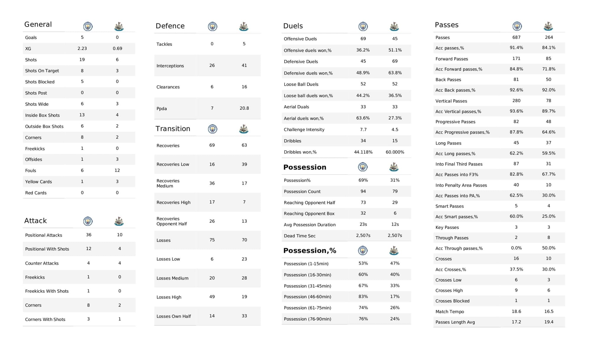 Premier League 2021/22: Manchester City vs Newcastle United - data viz, stats and insights