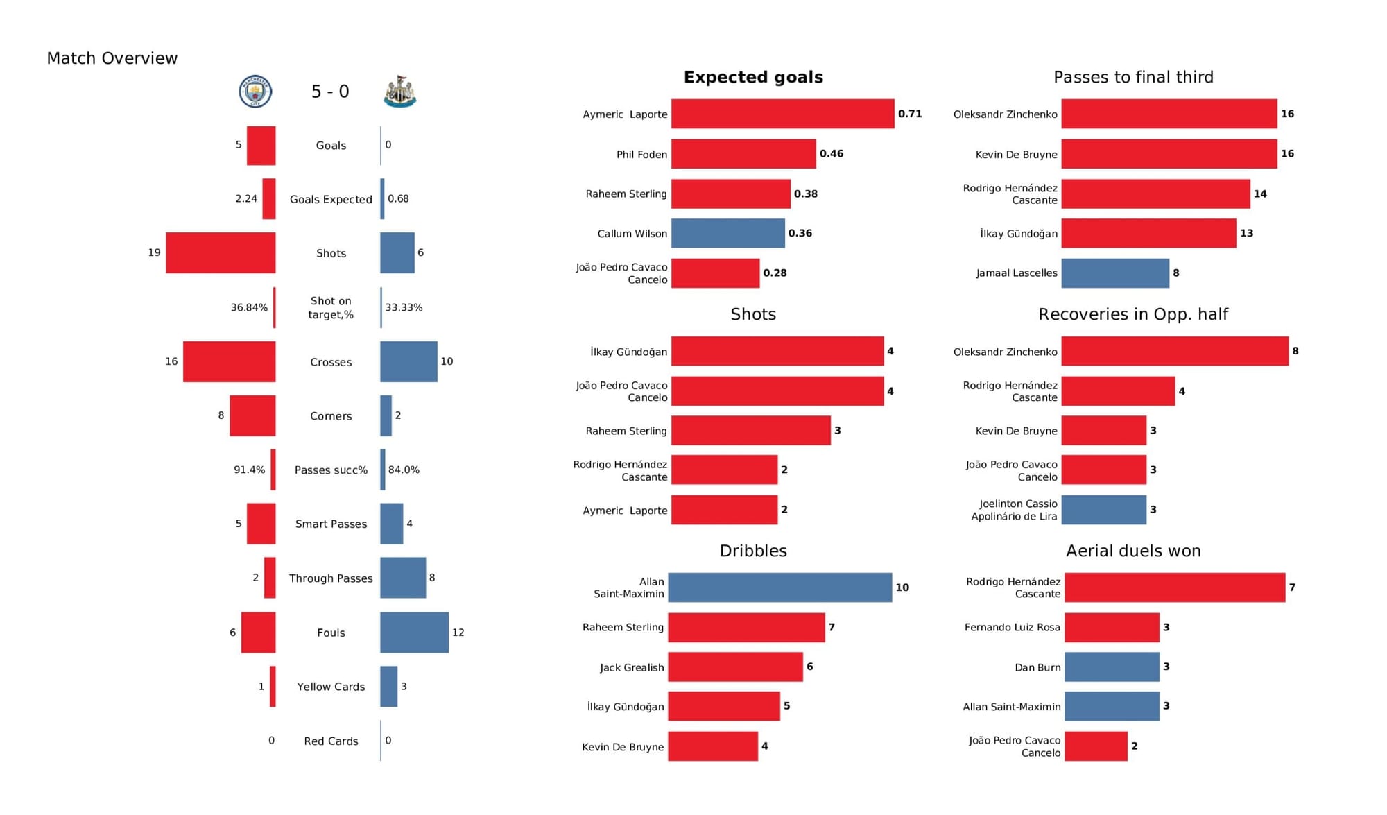 Premier League 2021/22: Manchester City vs Newcastle United - data viz, stats and insights