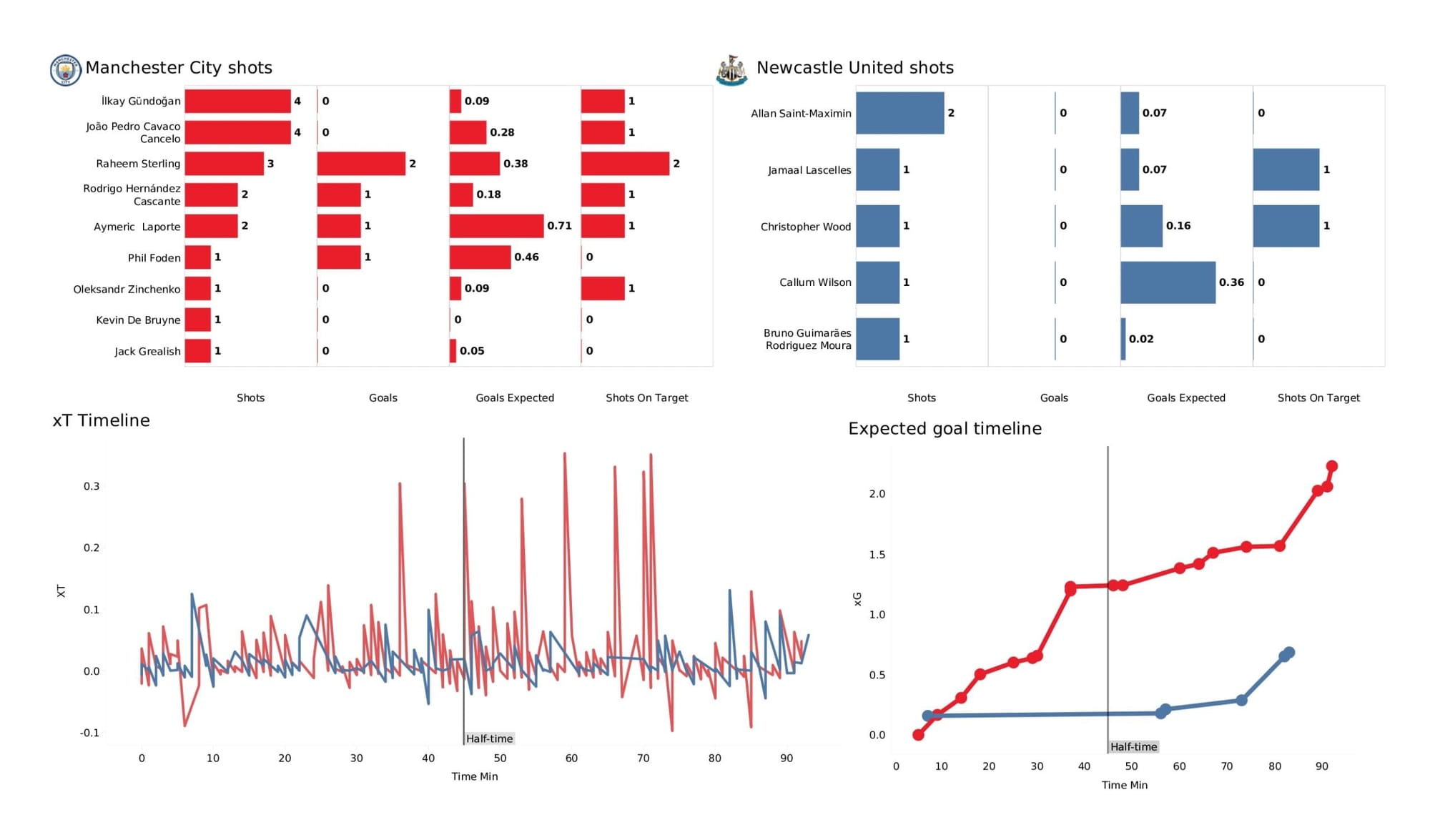 Premier League 2021/22: Manchester City vs Newcastle United - data viz, stats and insights