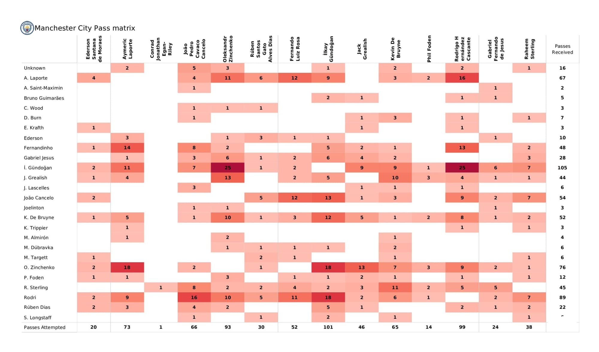 Premier League 2021/22: Manchester City vs Newcastle United - data viz, stats and insights