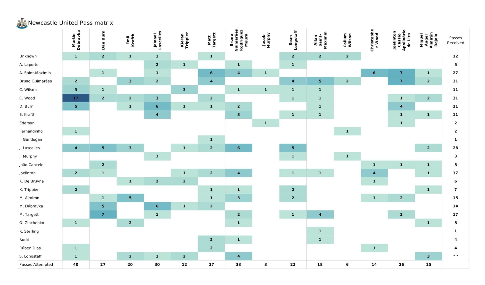 Premier League 2021/22: Manchester City vs Newcastle United - data viz, stats and insights