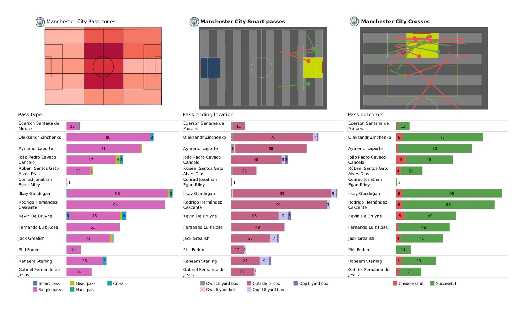 Premier League 2021/22: Manchester City vs Newcastle United - data viz, stats and insights