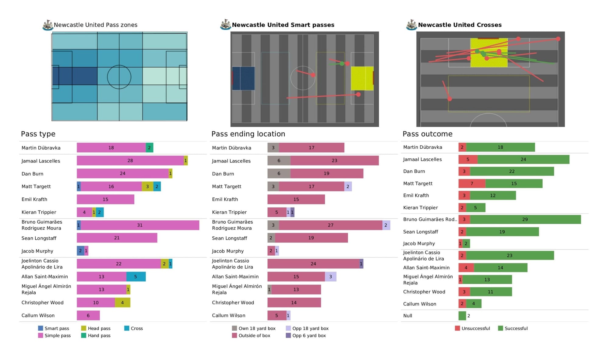 Premier League 2021/22: Manchester City vs Newcastle United - data viz, stats and insights