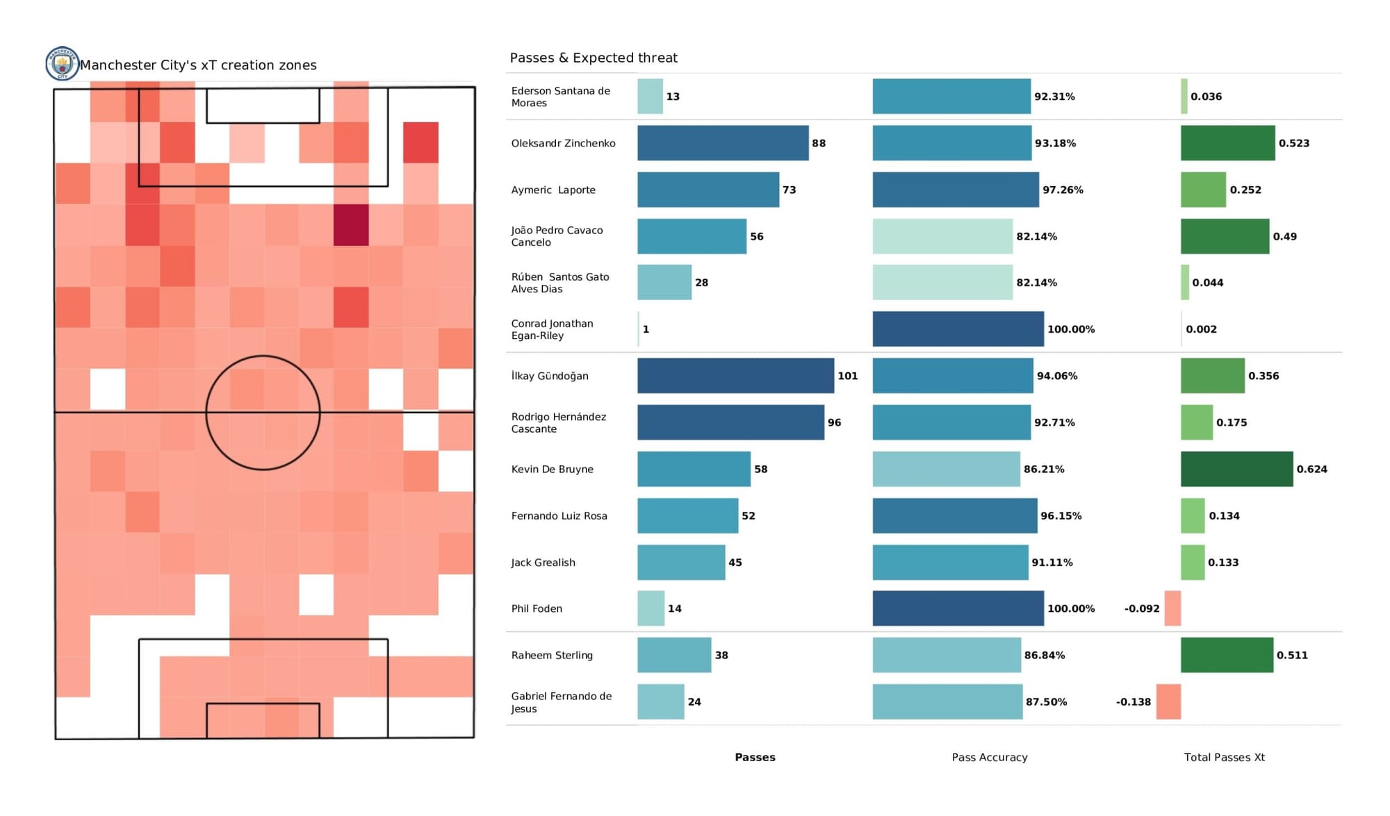 Premier League 2021/22: Manchester City vs Newcastle United - data viz, stats and insights