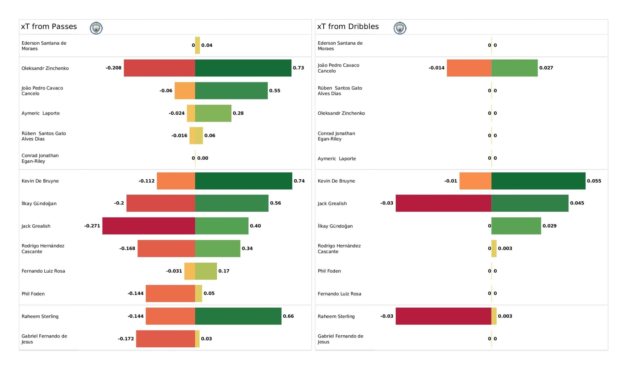 Premier League 2021/22: Manchester City vs Newcastle United - data viz, stats and insights