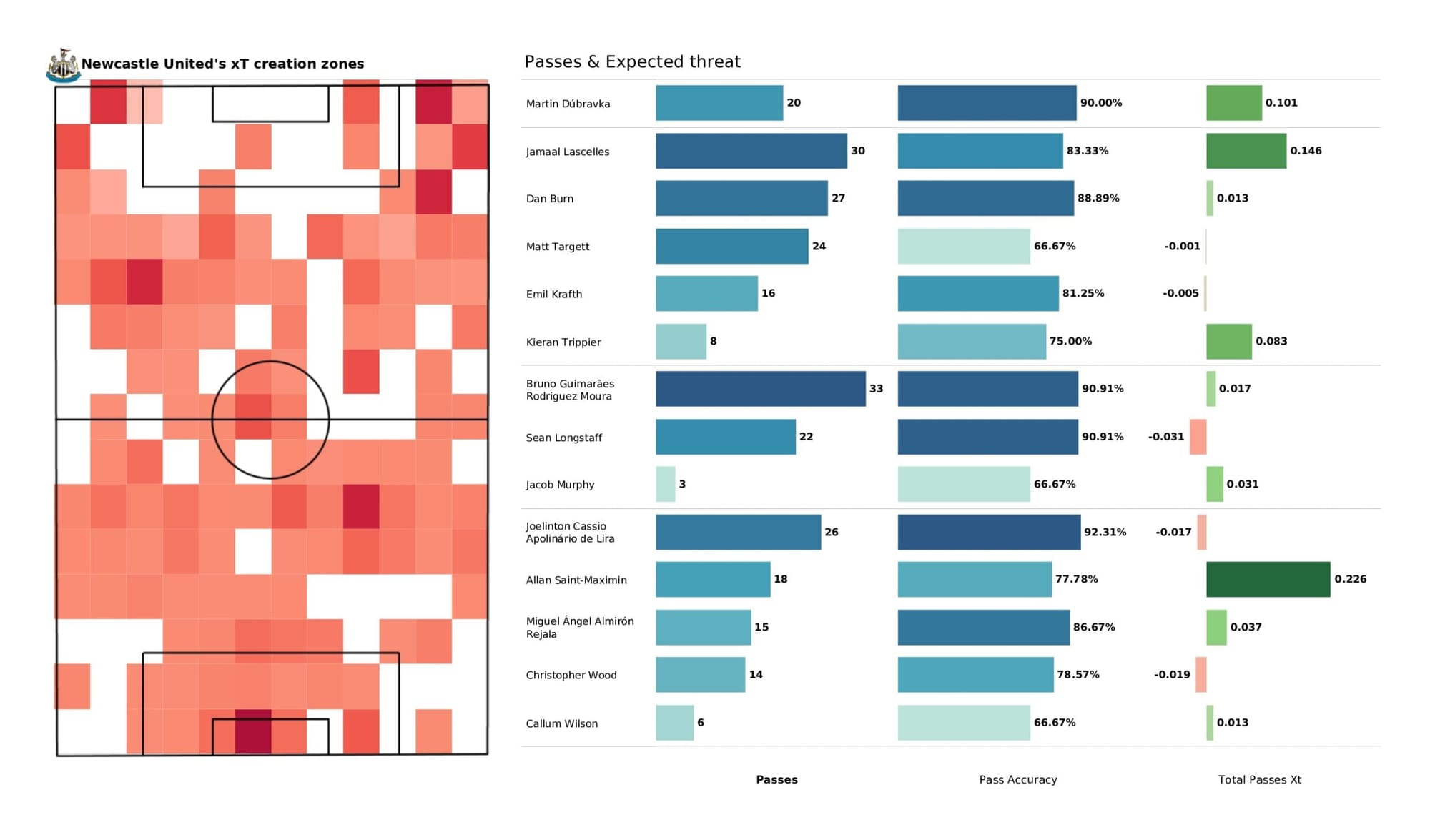 Premier League 2021/22: Manchester City vs Newcastle United - data viz, stats and insights