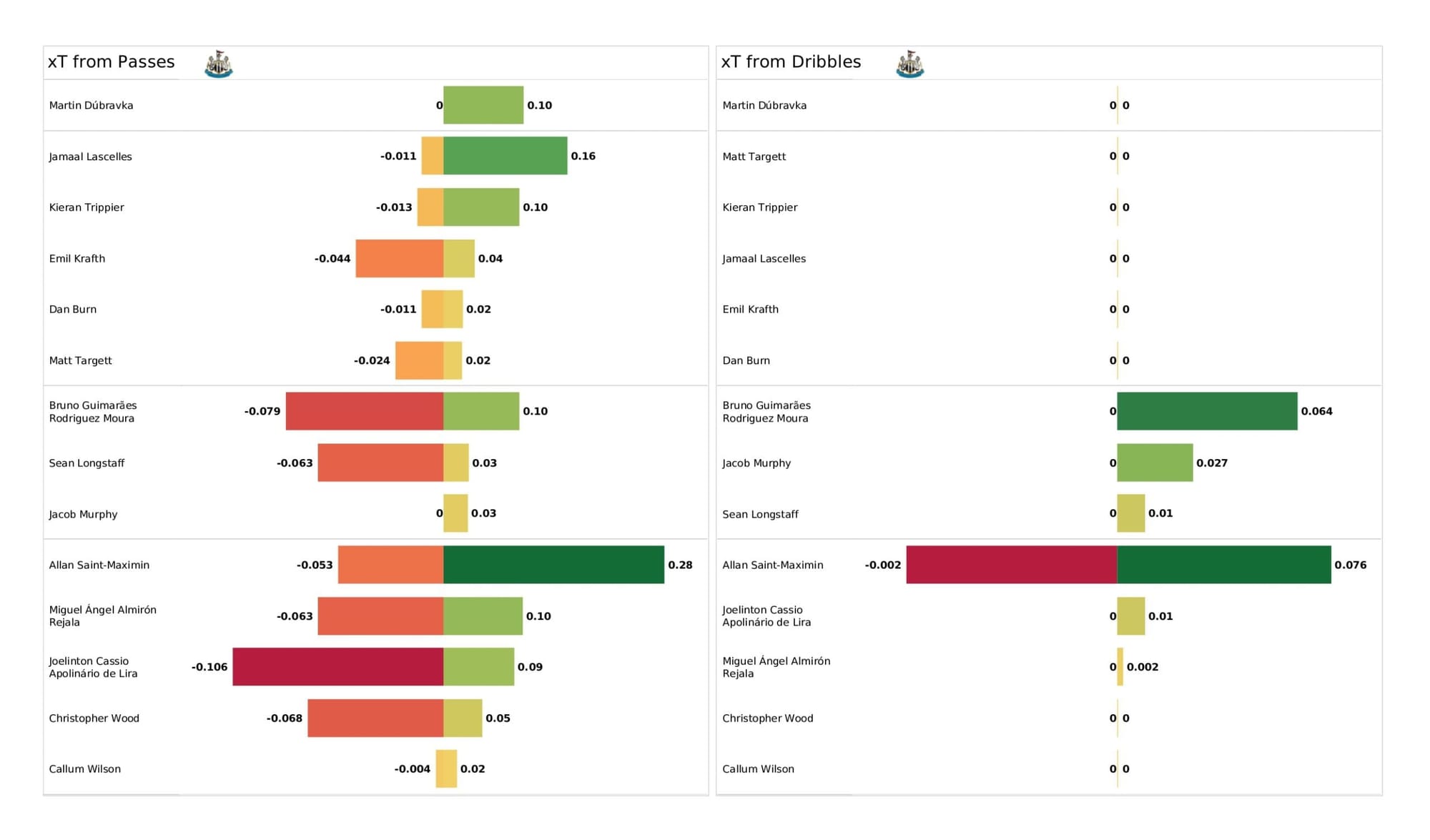 Premier League 2021/22: Manchester City vs Newcastle United - data viz, stats and insights