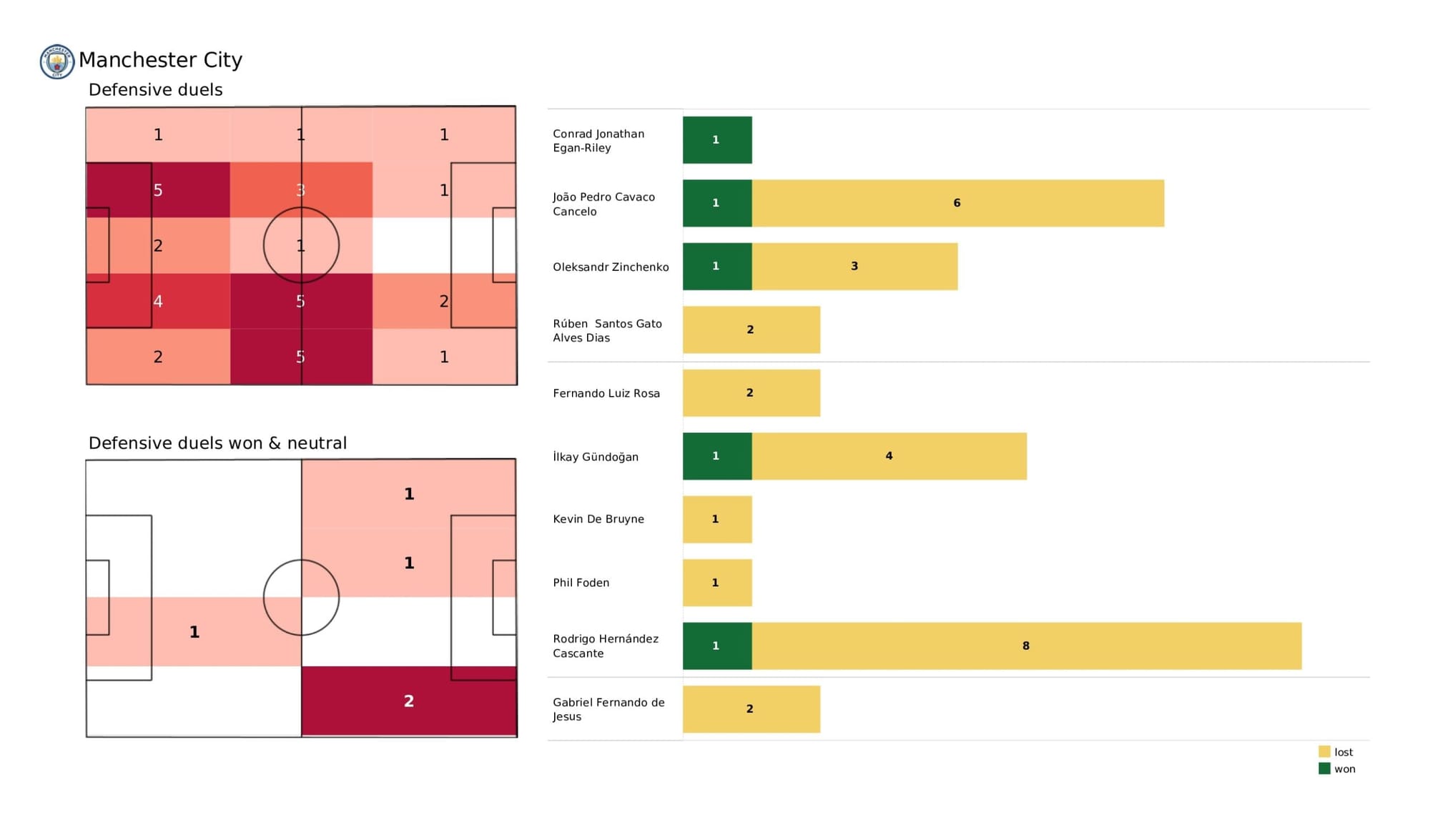 Premier League 2021/22: Manchester City vs Newcastle United - data viz, stats and insights