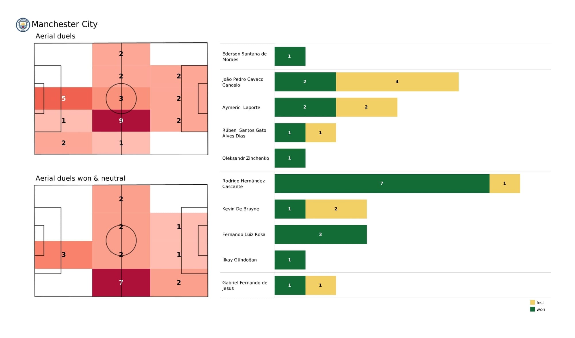 Premier League 2021/22: Manchester City vs Newcastle United - data viz, stats and insights