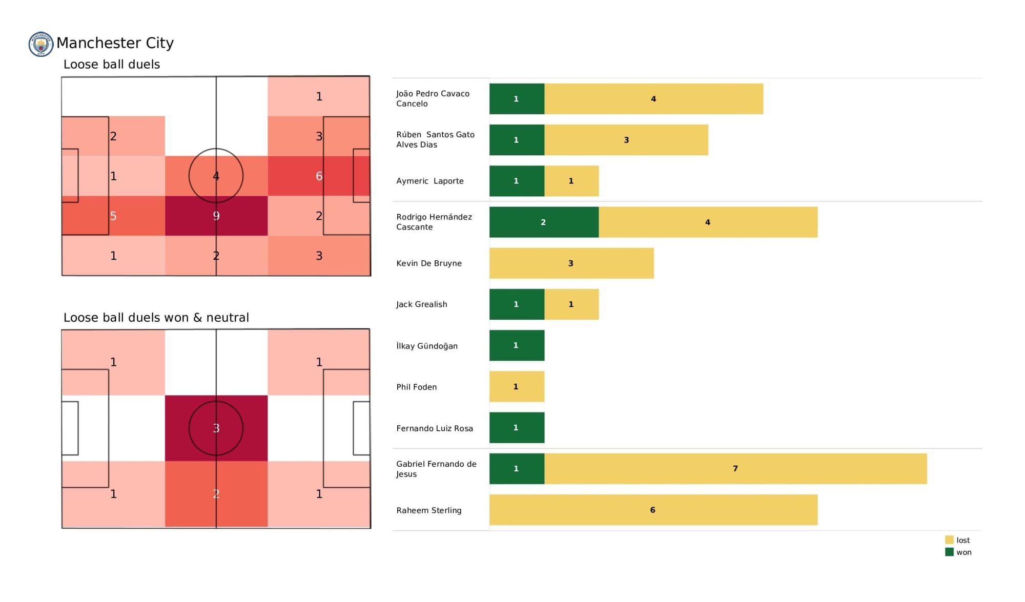 Premier League 2021/22: Manchester City vs Newcastle United - data viz, stats and insights