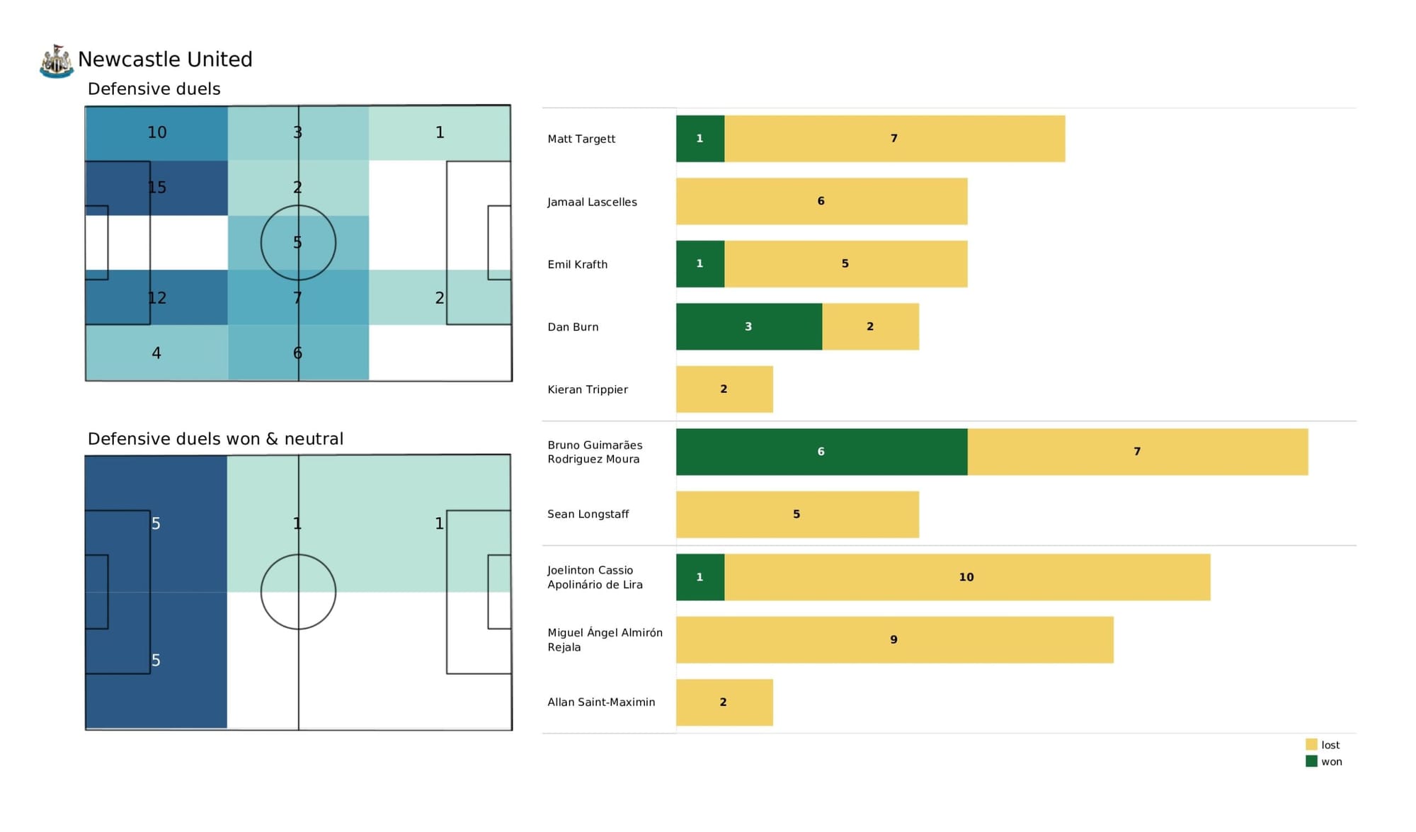 Premier League 2021/22: Manchester City vs Newcastle United - data viz, stats and insights