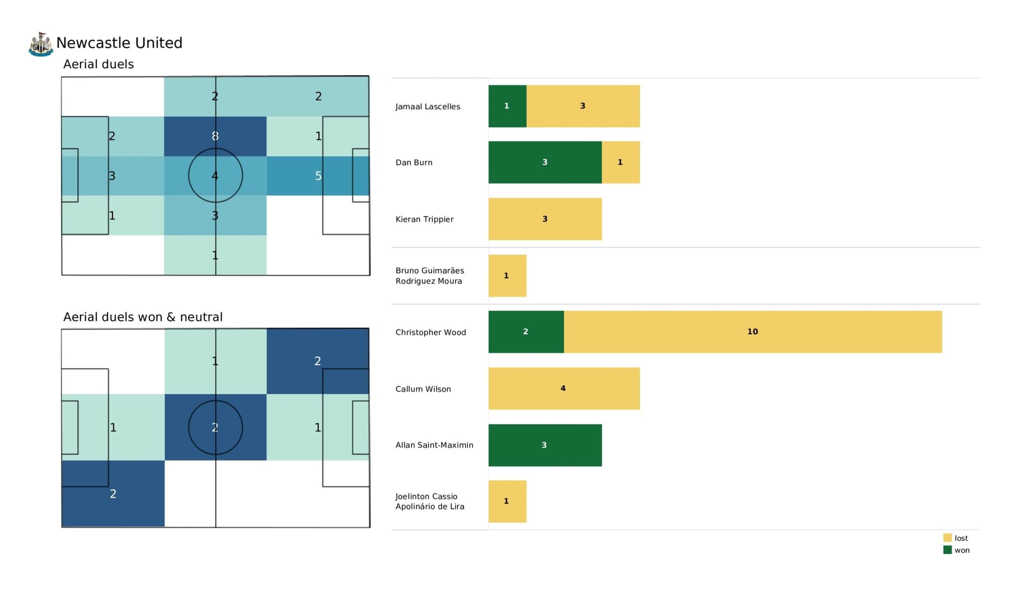 Premier League 2021/22: Manchester City vs Newcastle United - data viz, stats and insights