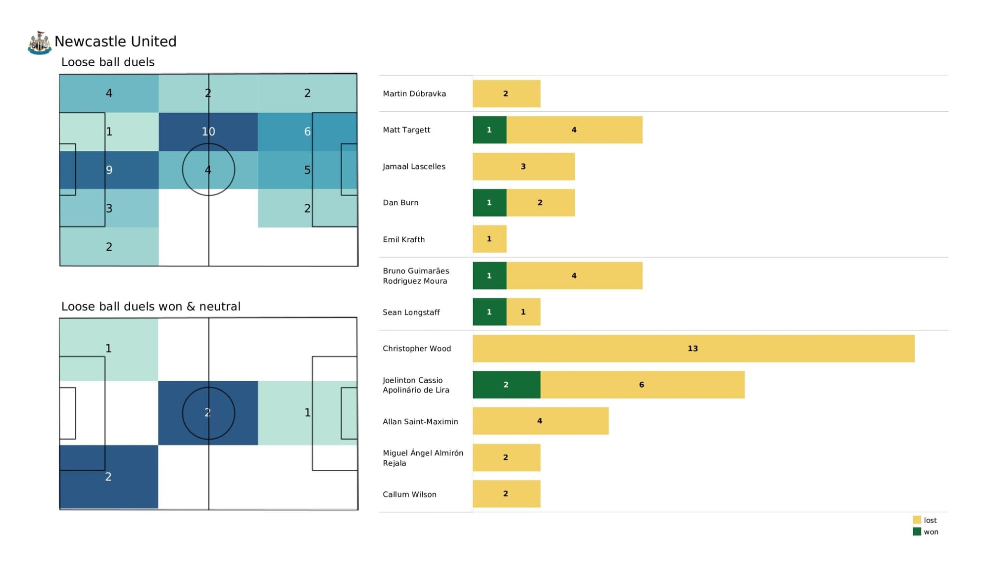 Premier League 2021/22: Manchester City vs Newcastle United - data viz, stats and insights