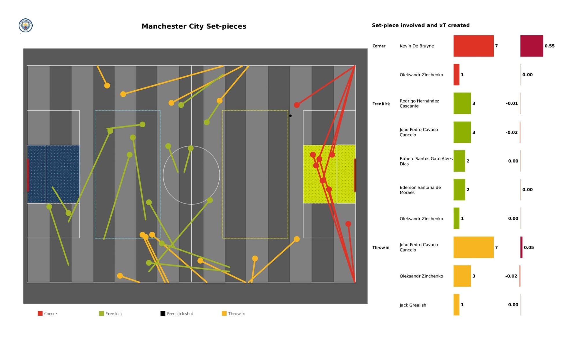 Premier League 2021/22: Manchester City vs Newcastle United - data viz, stats and insights