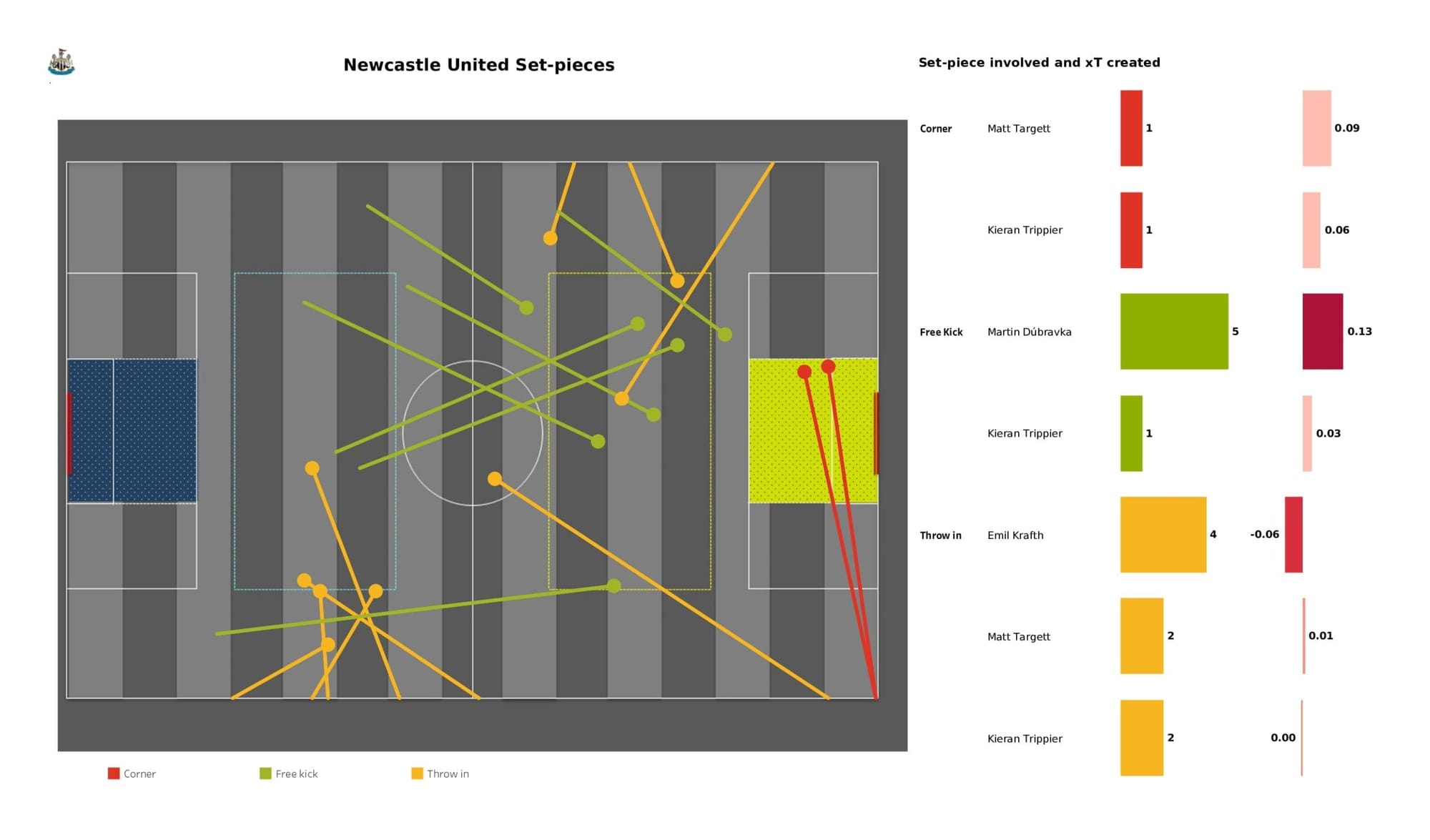 Premier League 2021/22: Manchester City vs Newcastle United - data viz, stats and insights