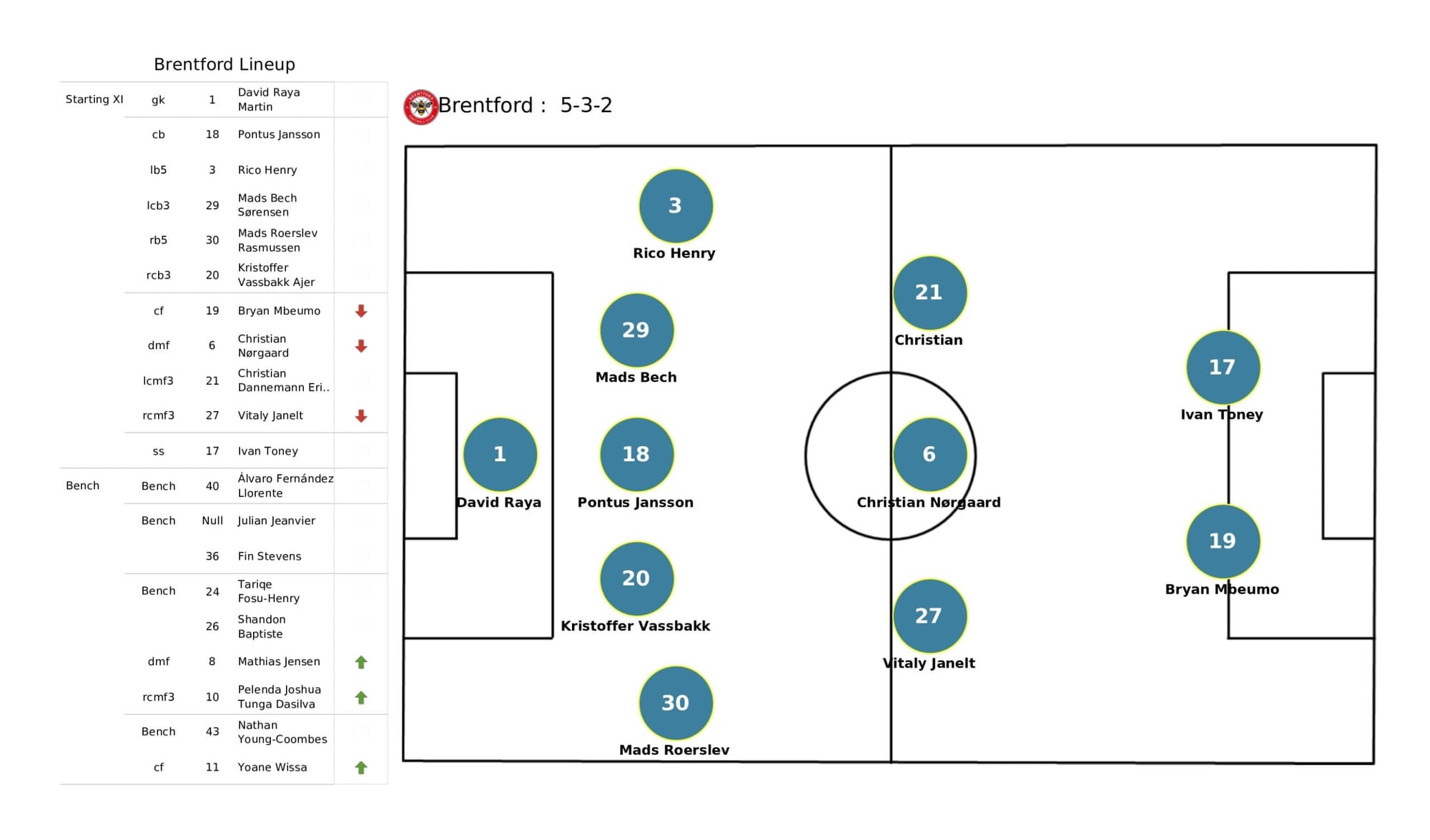 Premier League 2021/22: Manchester United vs Brentford - data viz, stats and insights