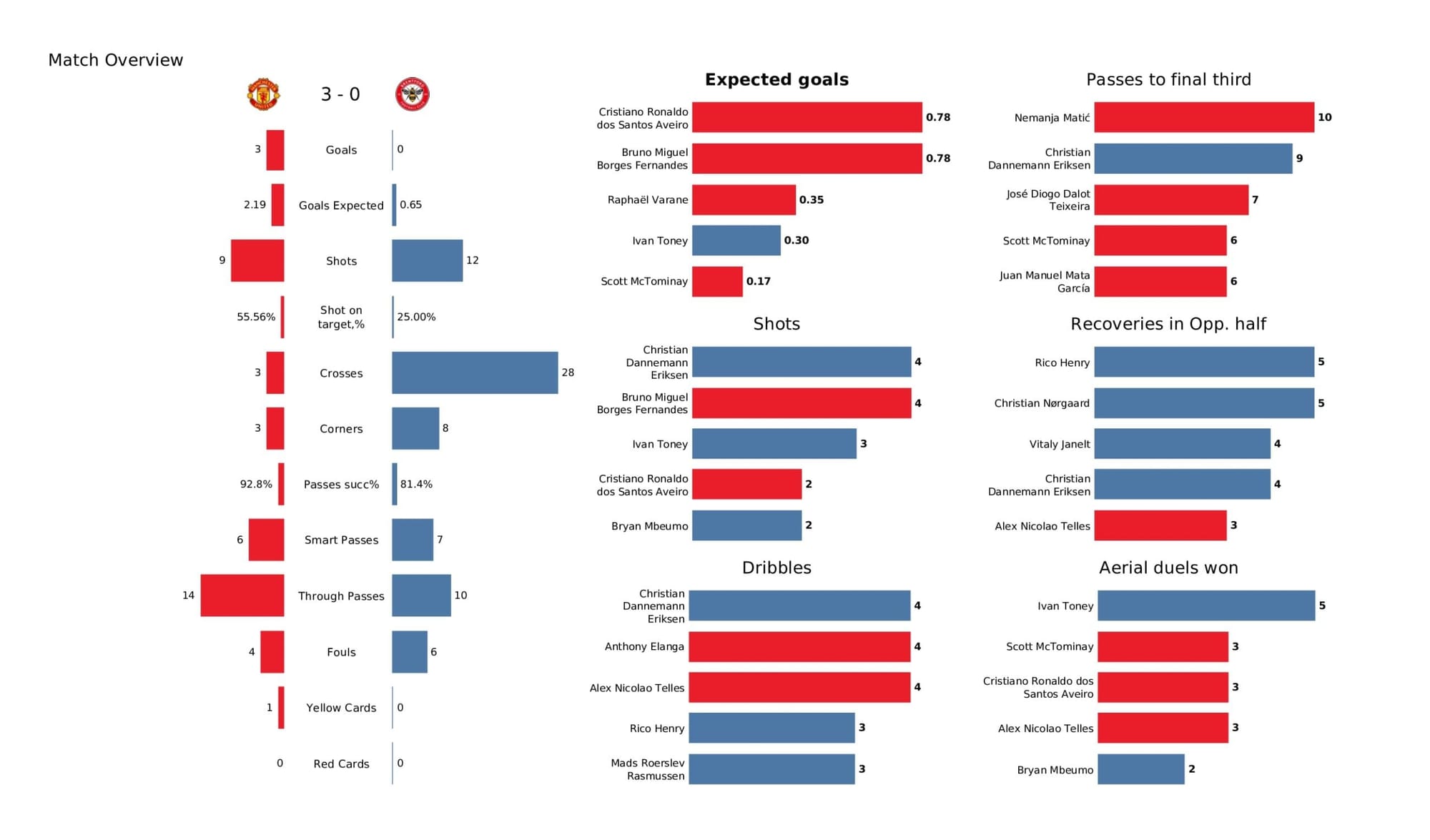 Premier League 2021/22: Manchester United vs Brentford - data viz, stats and insights