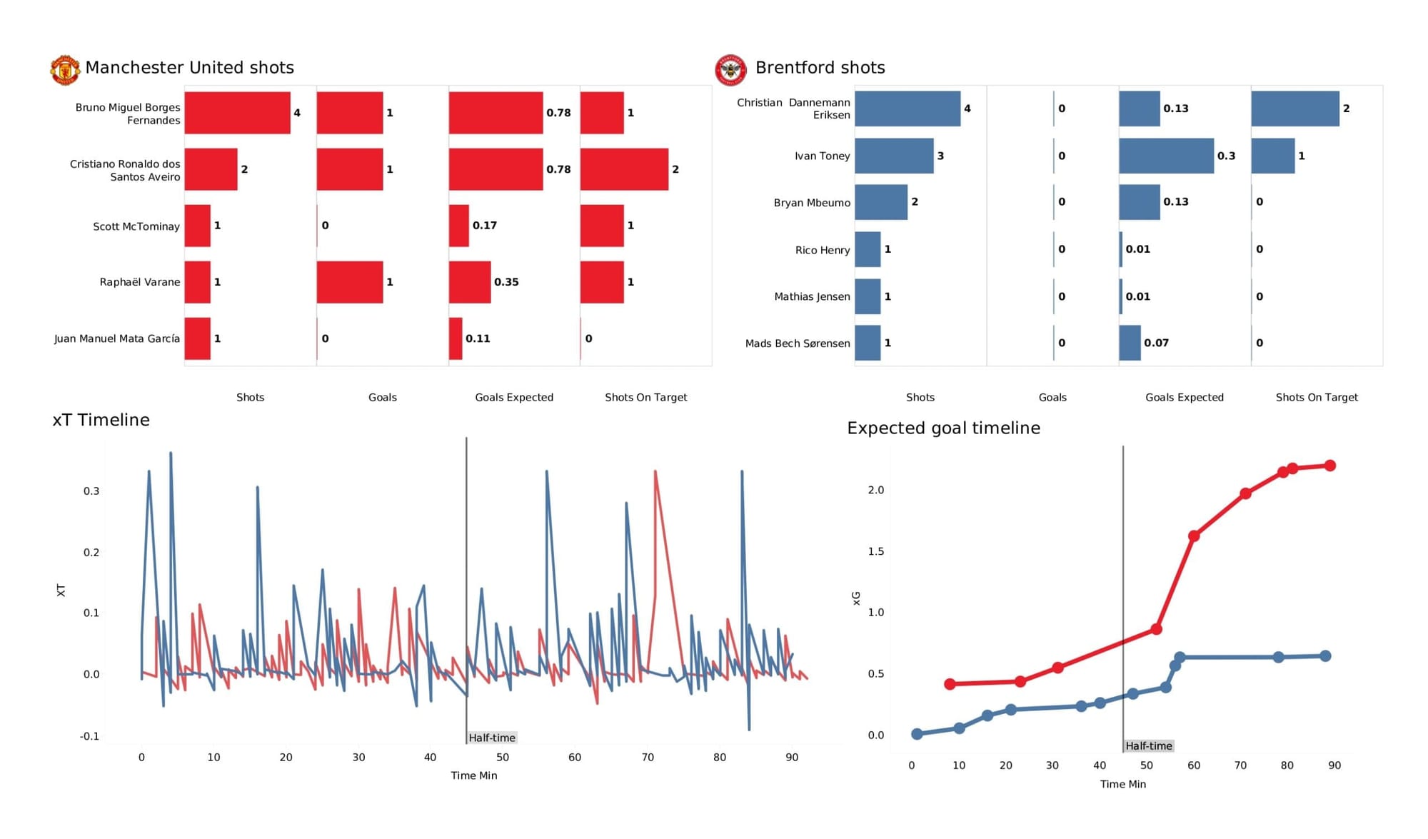 Premier League 2021/22: Manchester United vs Brentford - data viz, stats and insights