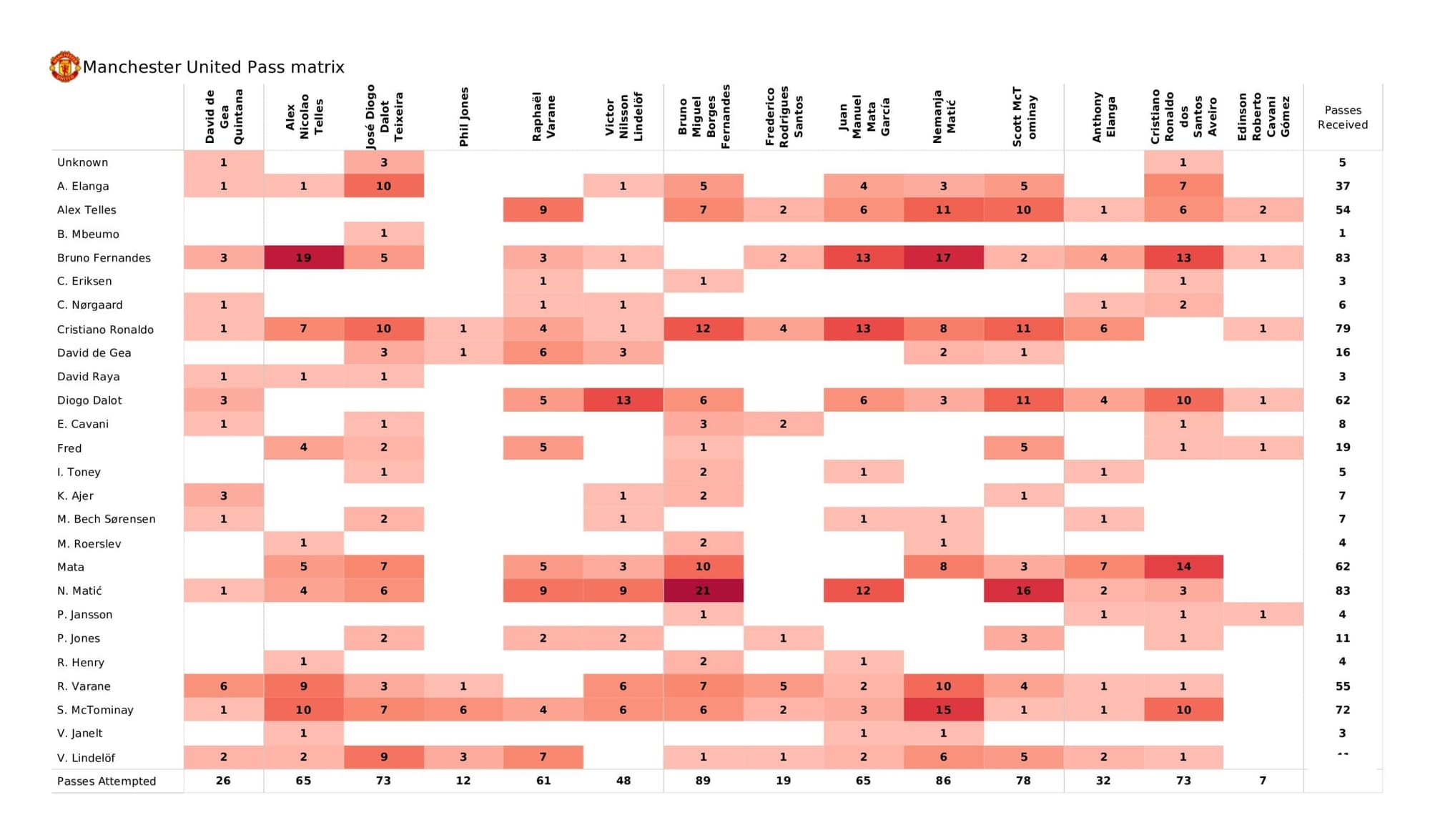 Premier League 2021/22: Manchester United vs Brentford - data viz, stats and insights