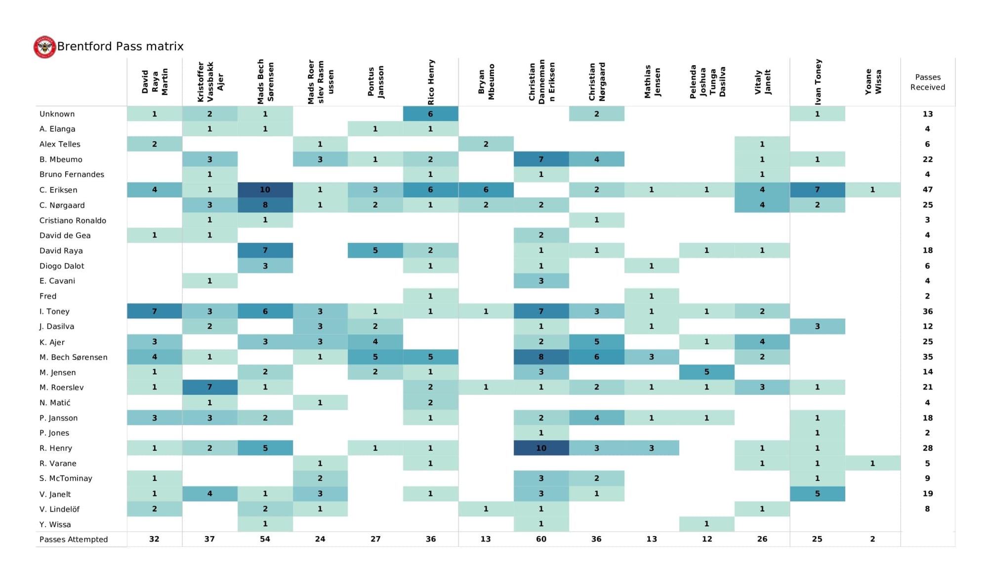 Premier League 2021/22: Manchester United vs Brentford - data viz, stats and insights