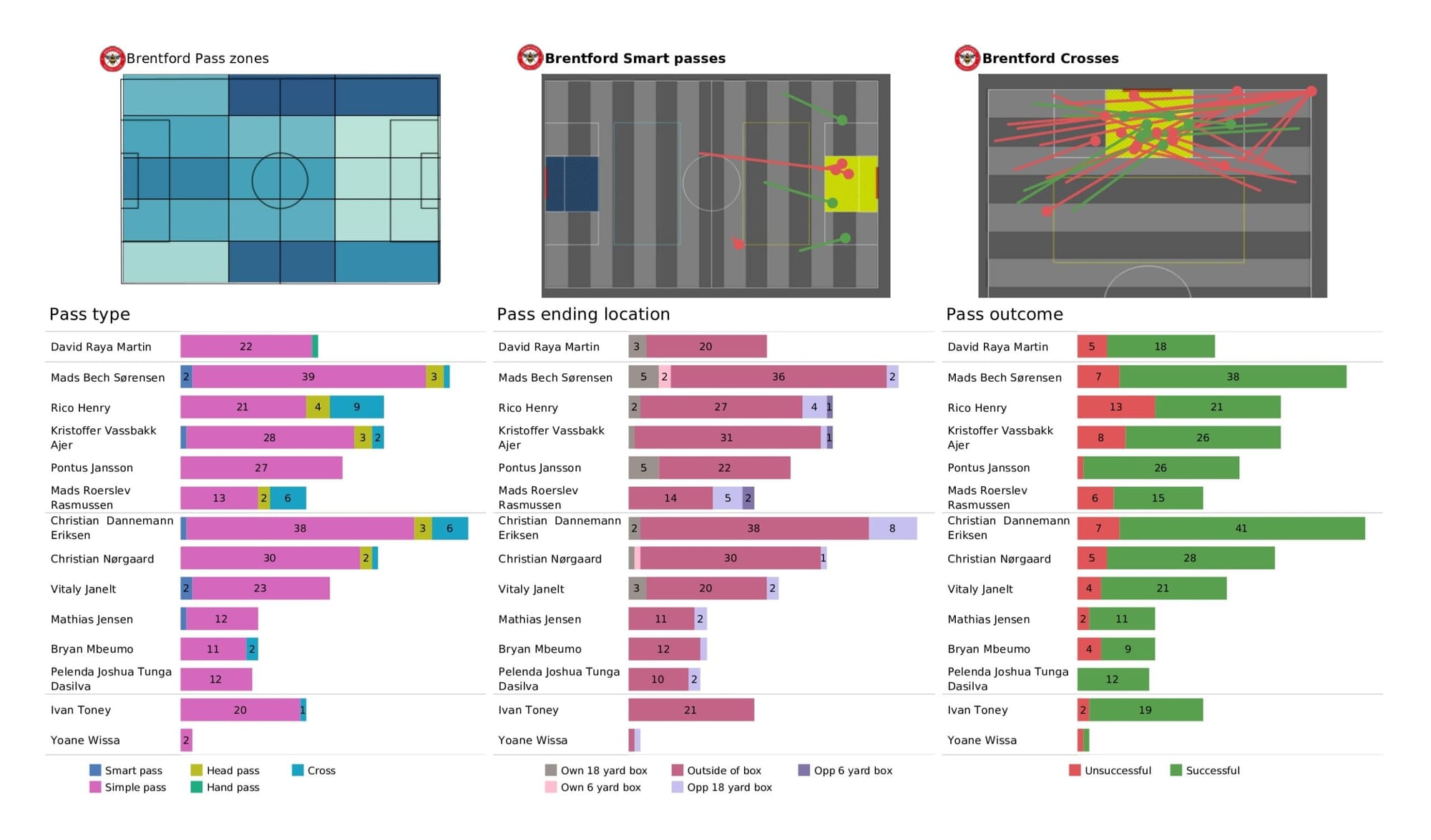 Premier League 2021/22: Manchester United vs Brentford - data viz, stats and insights