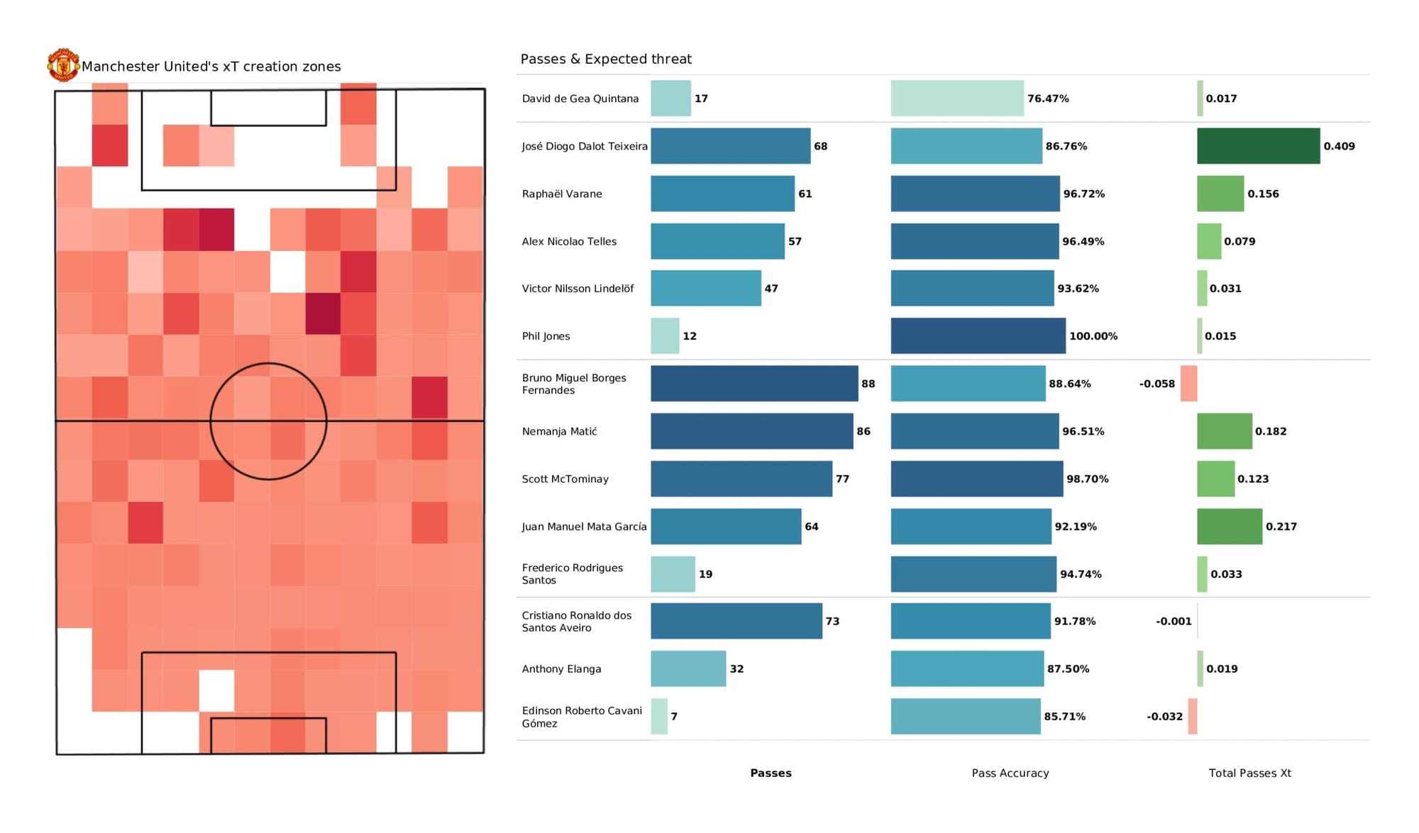 Premier League 2021/22: Manchester United vs Brentford - data viz, stats and insights