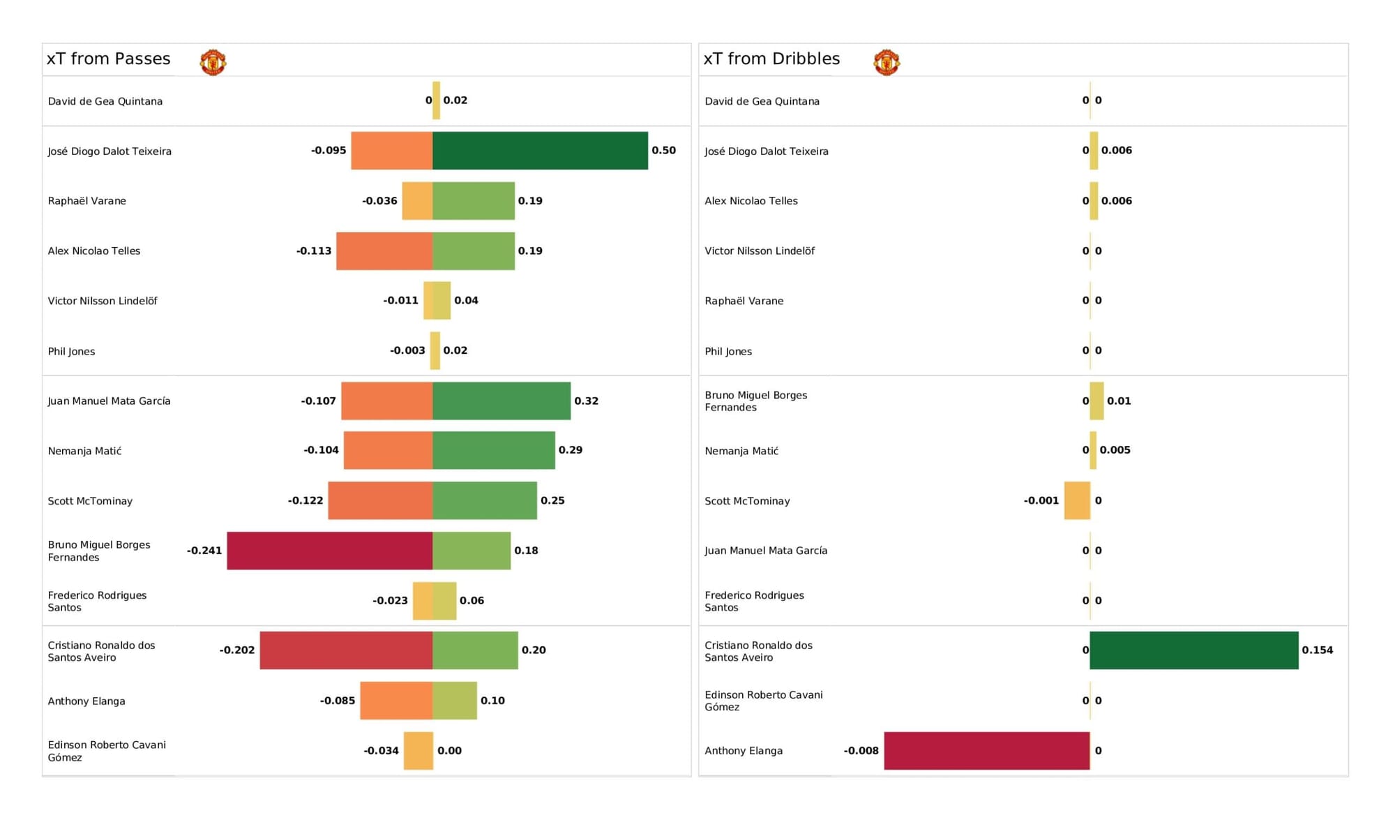 Premier League 2021/22: Manchester United vs Brentford - data viz, stats and insights