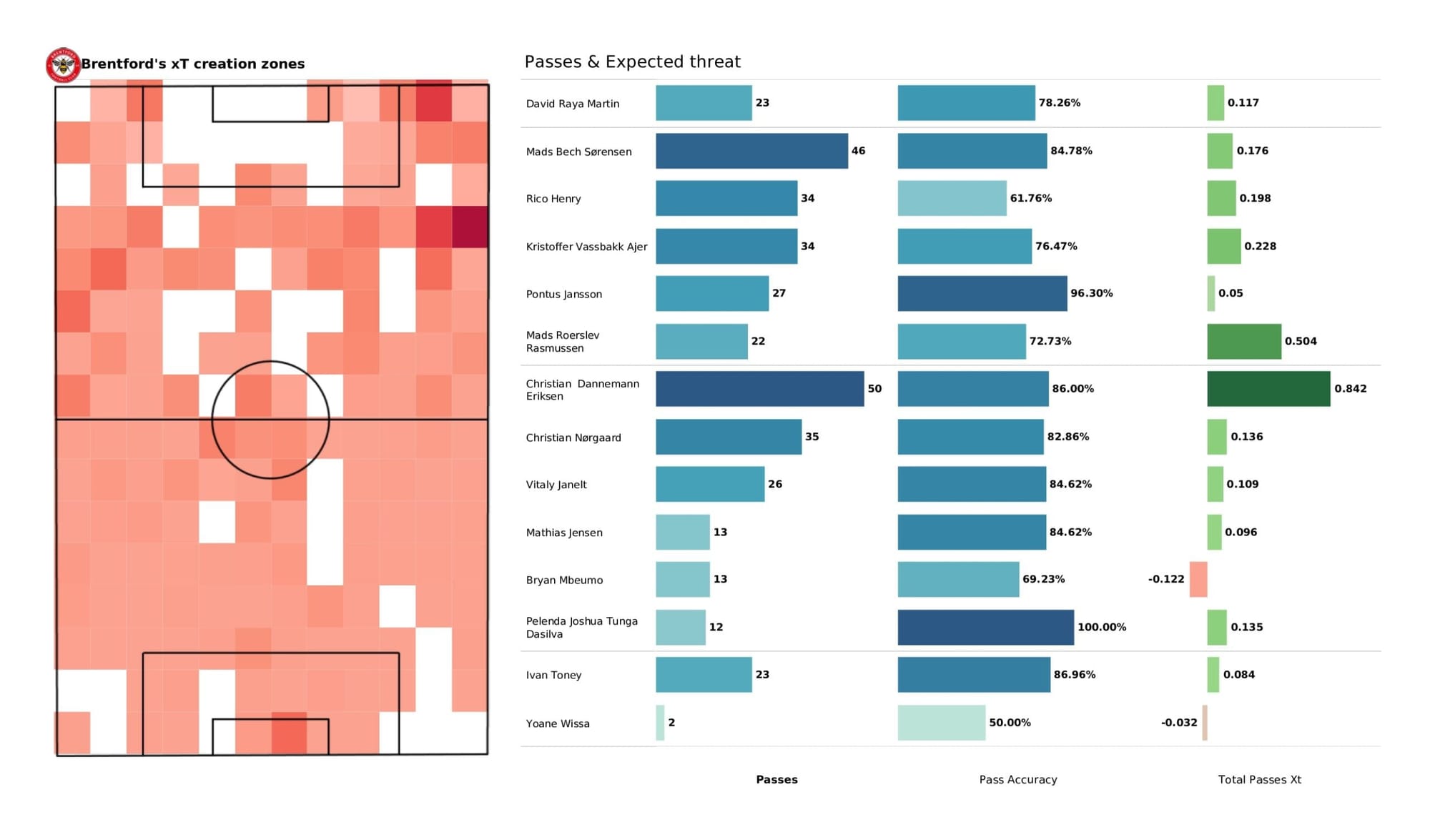 Premier League 2021/22: Manchester United vs Brentford - data viz, stats and insights