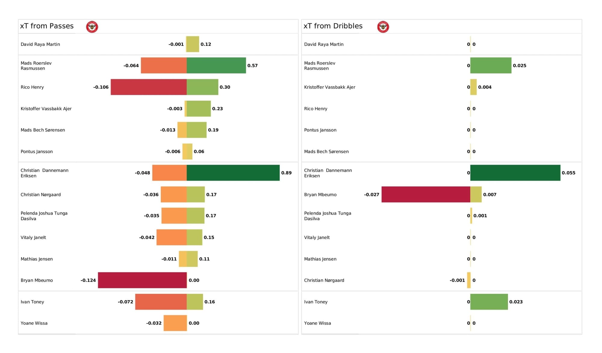 Premier League 2021/22: Manchester United vs Brentford - data viz, stats and insights