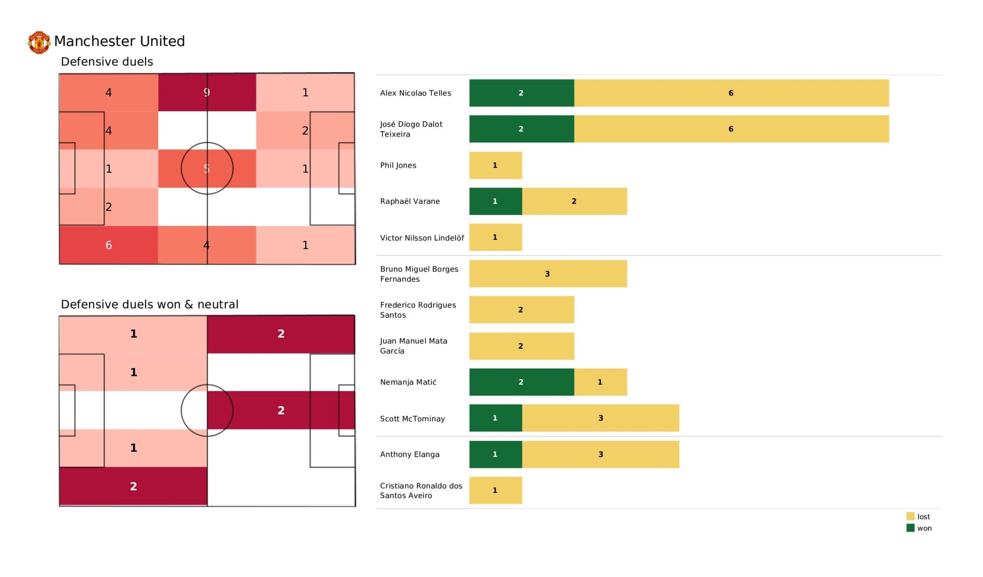 Premier League 2021/22: Manchester United vs Brentford - data viz, stats and insights